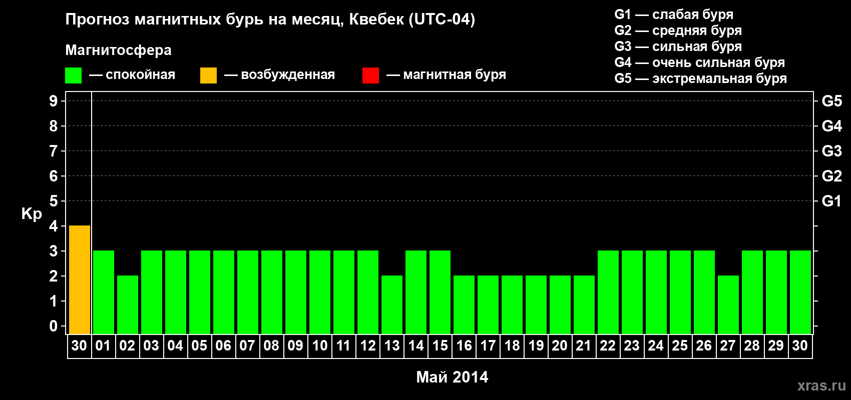 Прогноз максимального суточного геомагнитного индекса Kp на <b>1 месяц</b> (31 день) <b>с 30 апреля по 30 мая 2014 г</b>