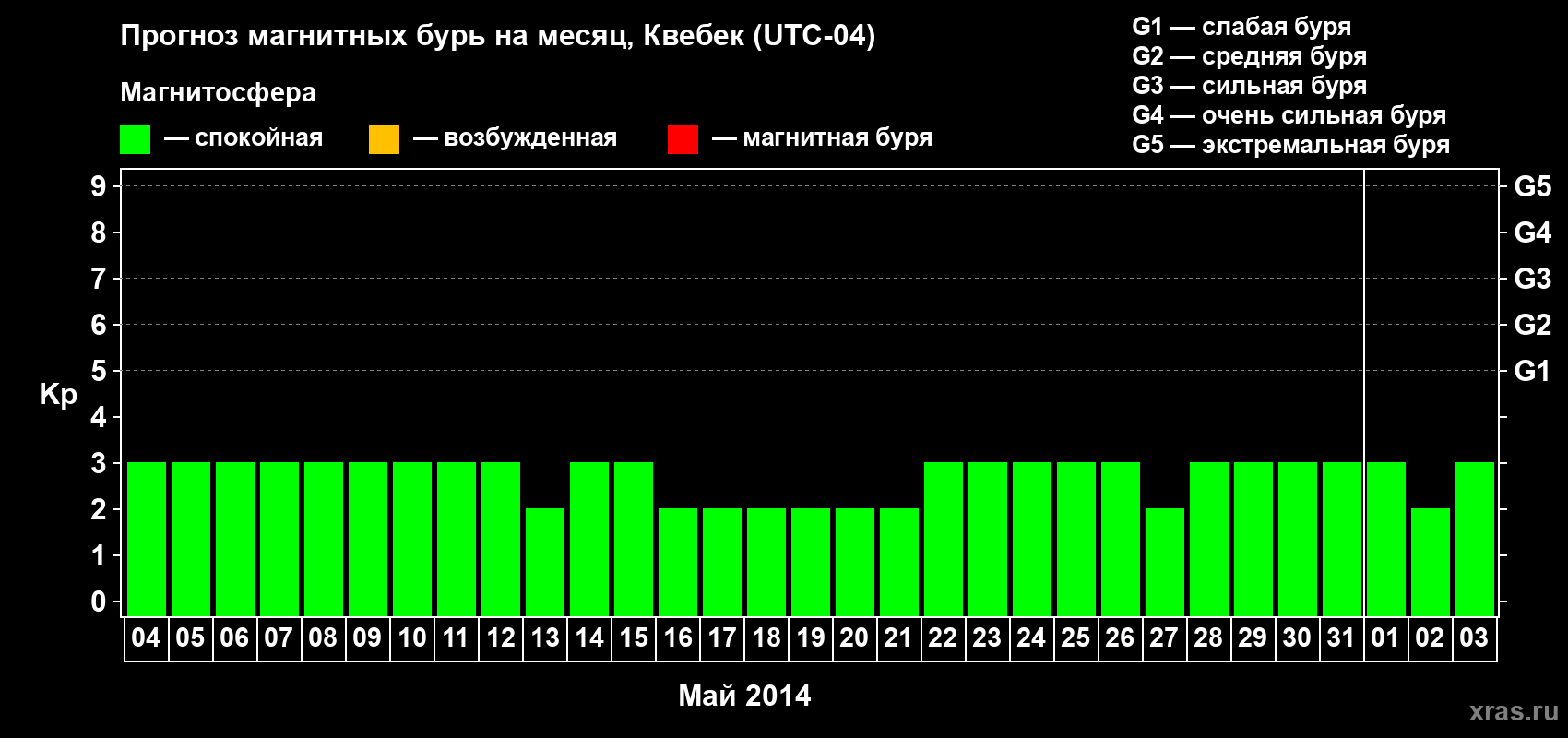 Прогноз максимального суточного геомагнитного индекса Kp на <b>1 месяц</b> (31 день) <b>с 04 мая по 03 июня 2014 г</b>