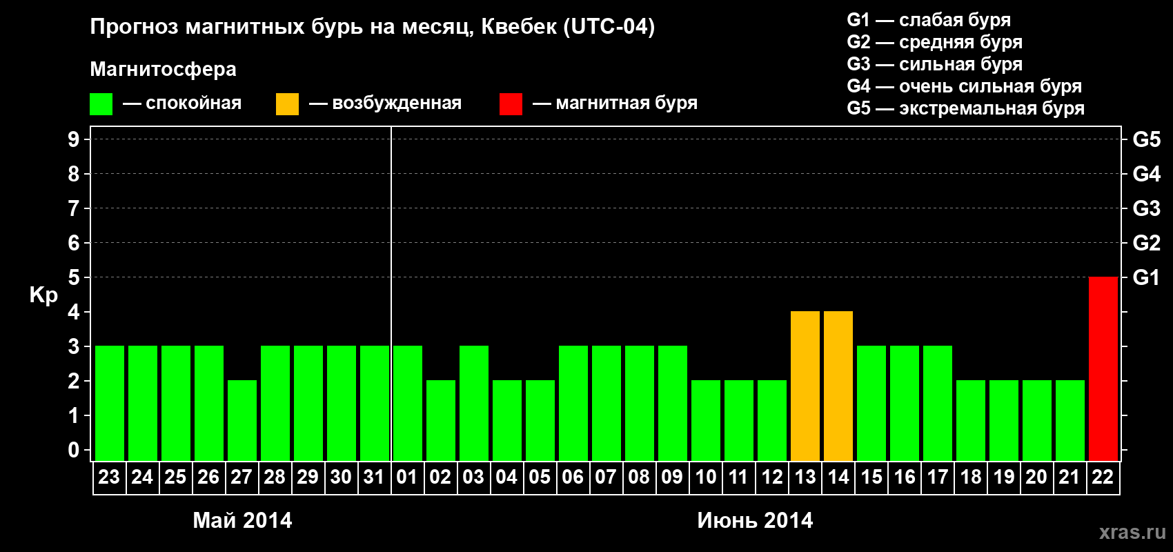 Прогноз максимального суточного геомагнитного индекса Kp на <b>1 месяц</b> (31 день) <b>с 23 мая по 22 июня 2014 г</b>