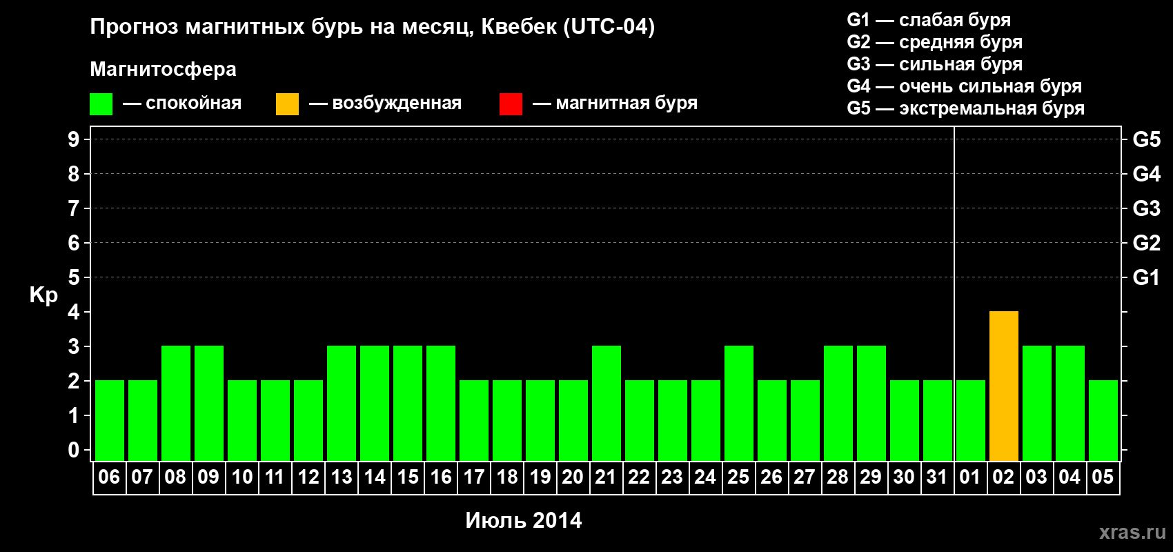 Прогноз максимального суточного геомагнитного индекса Kp на <b>1 месяц</b> (31 день) <b>с 06 июля по 05 августа 2014 г</b>