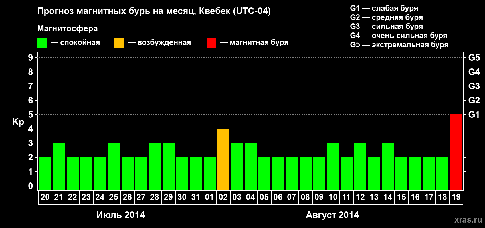 Прогноз максимального суточного геомагнитного индекса Kp на <b>1 месяц</b> (31 день) <b>с 20 июля по 19 августа 2014 г</b>