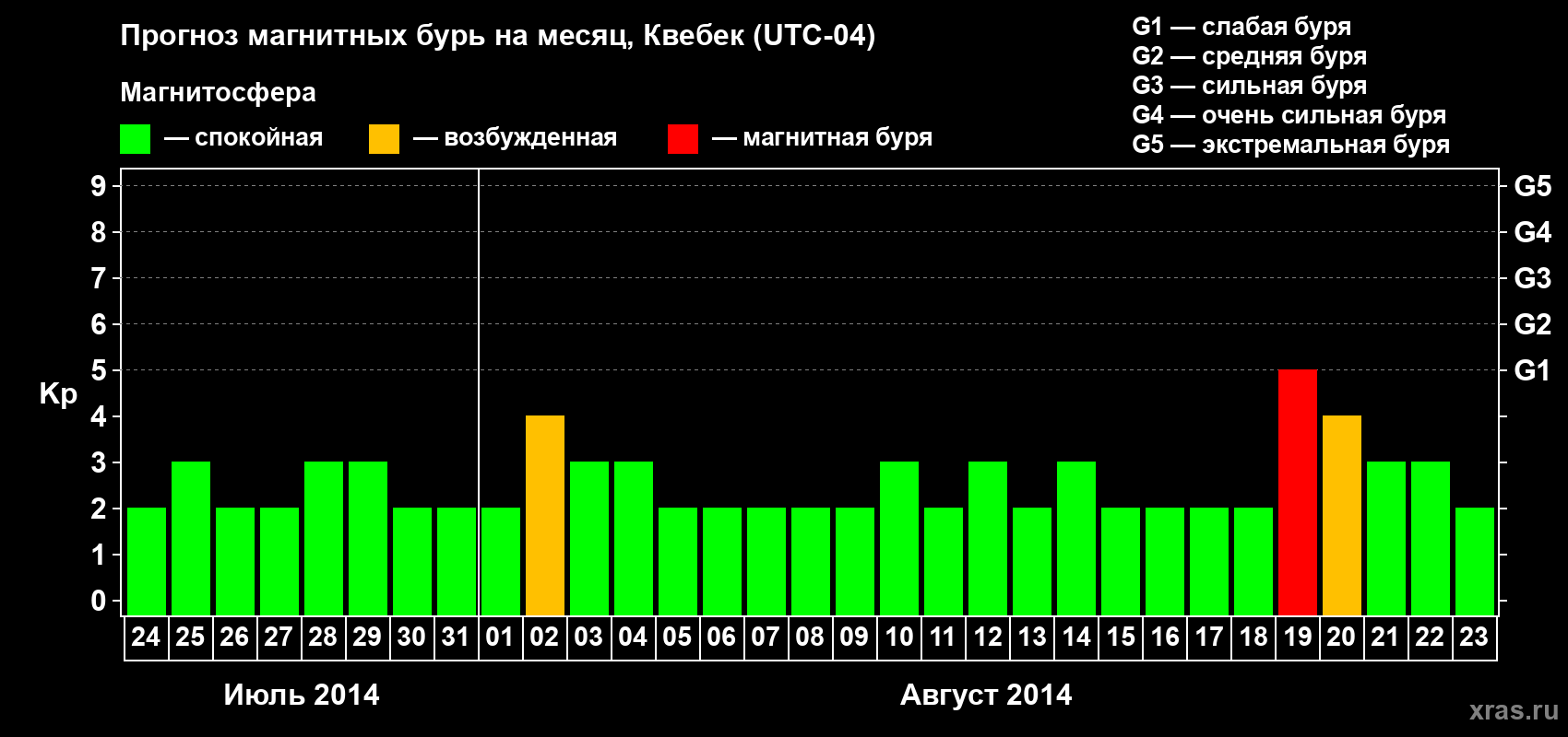 Прогноз максимального суточного геомагнитного индекса Kp на <b>1 месяц</b> (31 день) <b>с 24 июля по 23 августа 2014 г</b>