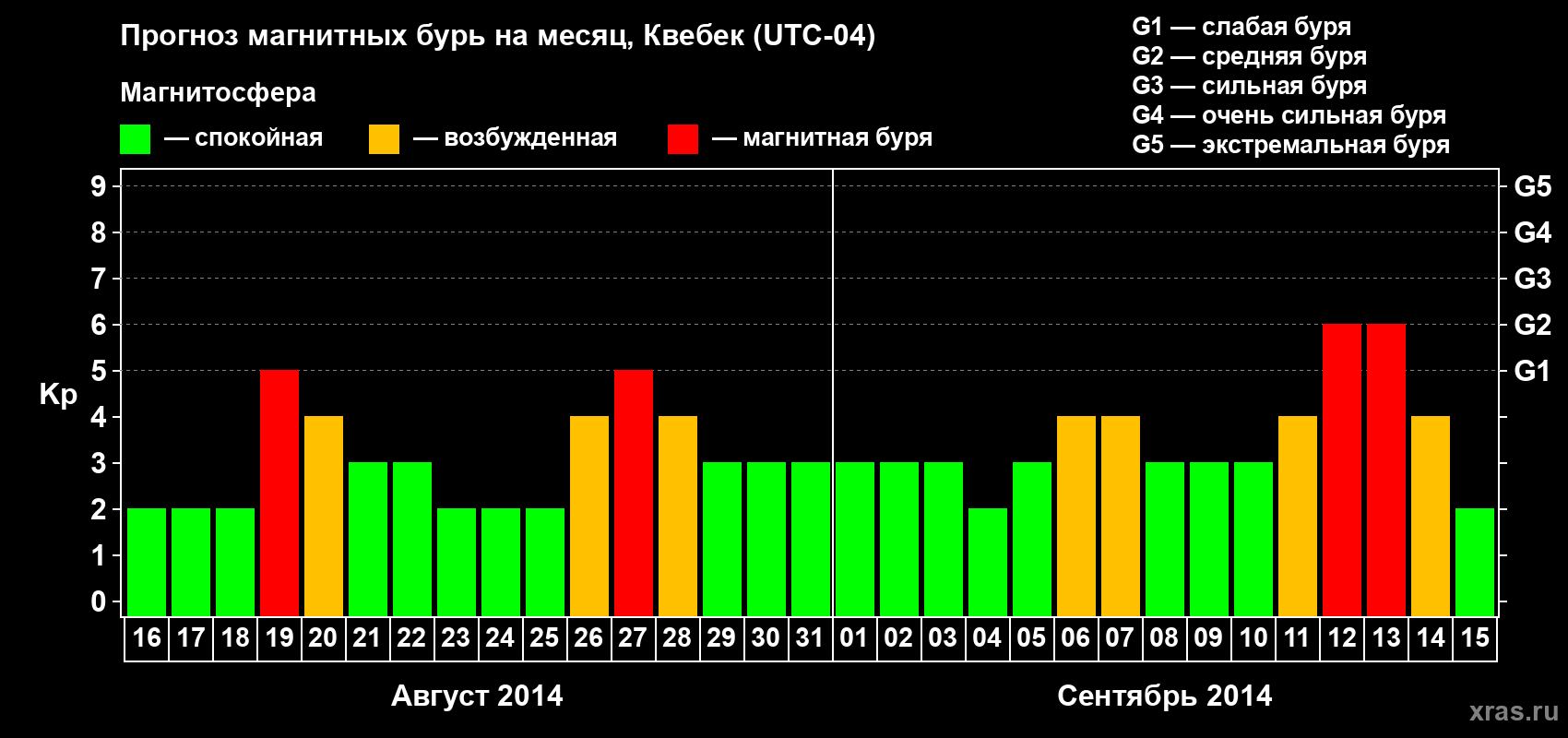 Прогноз максимального суточного геомагнитного индекса Kp на <b>1 месяц</b> (31 день) <b>с 16 августа по 15 сентября 2014 г</b>