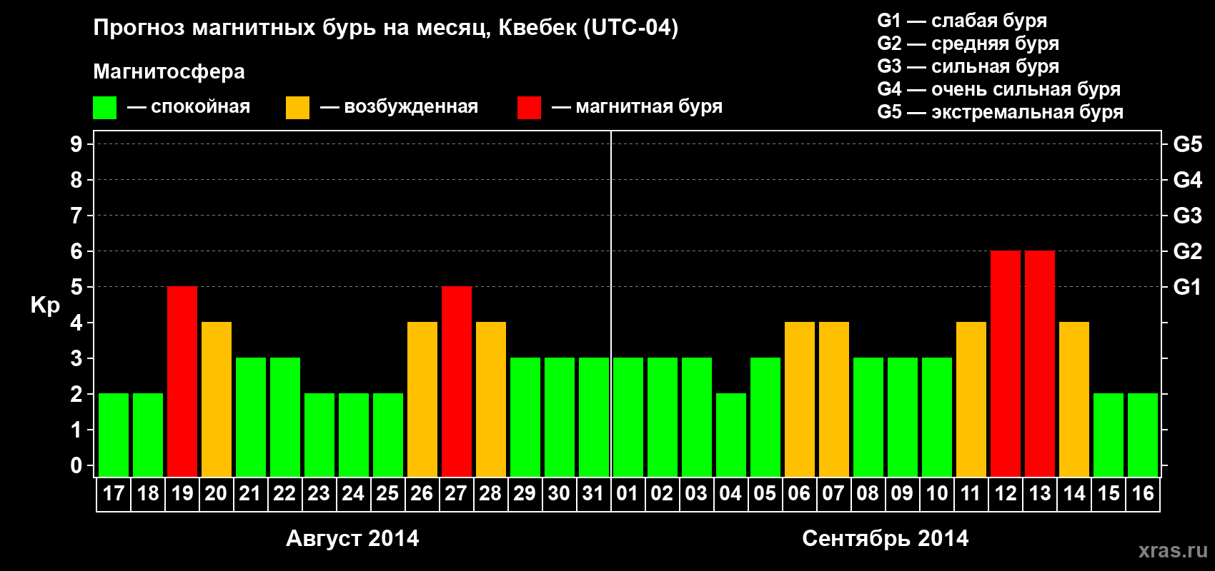 Прогноз максимального суточного геомагнитного индекса Kp на <b>1 месяц</b> (31 день) <b>с 17 августа по 16 сентября 2014 г</b>