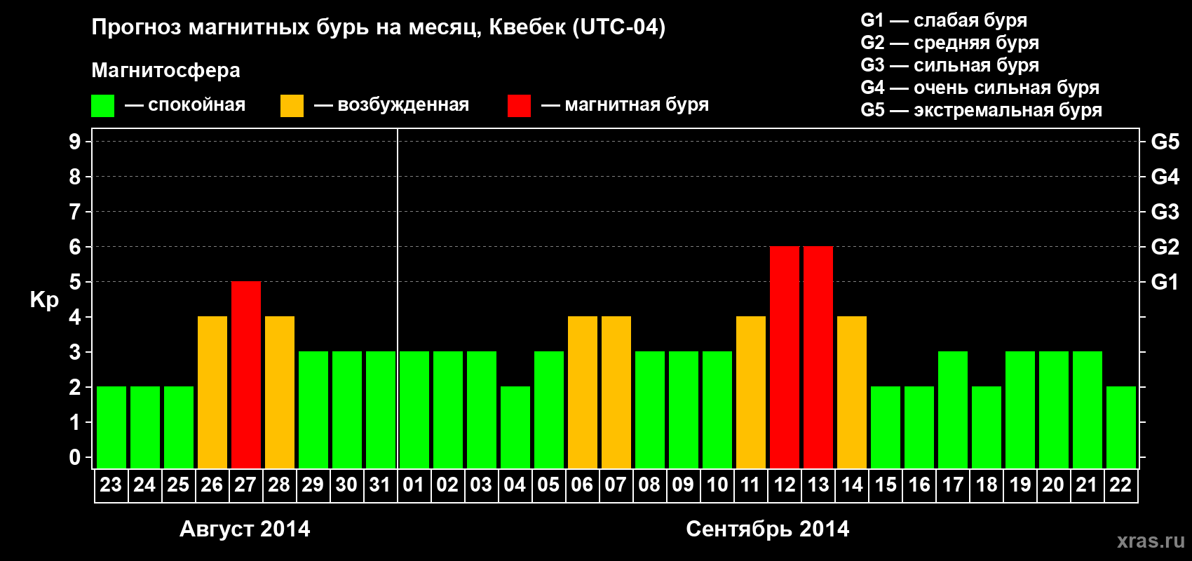 Прогноз максимального суточного геомагнитного индекса Kp на <b>1 месяц</b> (31 день) <b>с 23 августа по 22 сентября 2014 г</b>