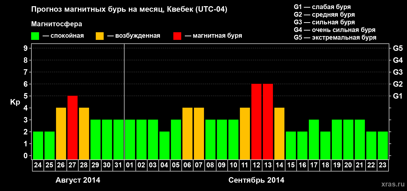 Прогноз максимального суточного геомагнитного индекса Kp на <b>1 месяц</b> (31 день) <b>с 24 августа по 23 сентября 2014 г</b>