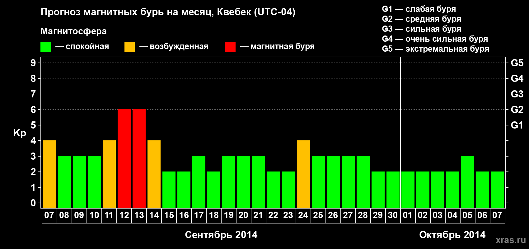 Прогноз максимального суточного геомагнитного индекса Kp на <b>1 месяц</b> (31 день) <b>с 07 сентября по 07 октября 2014 г</b>