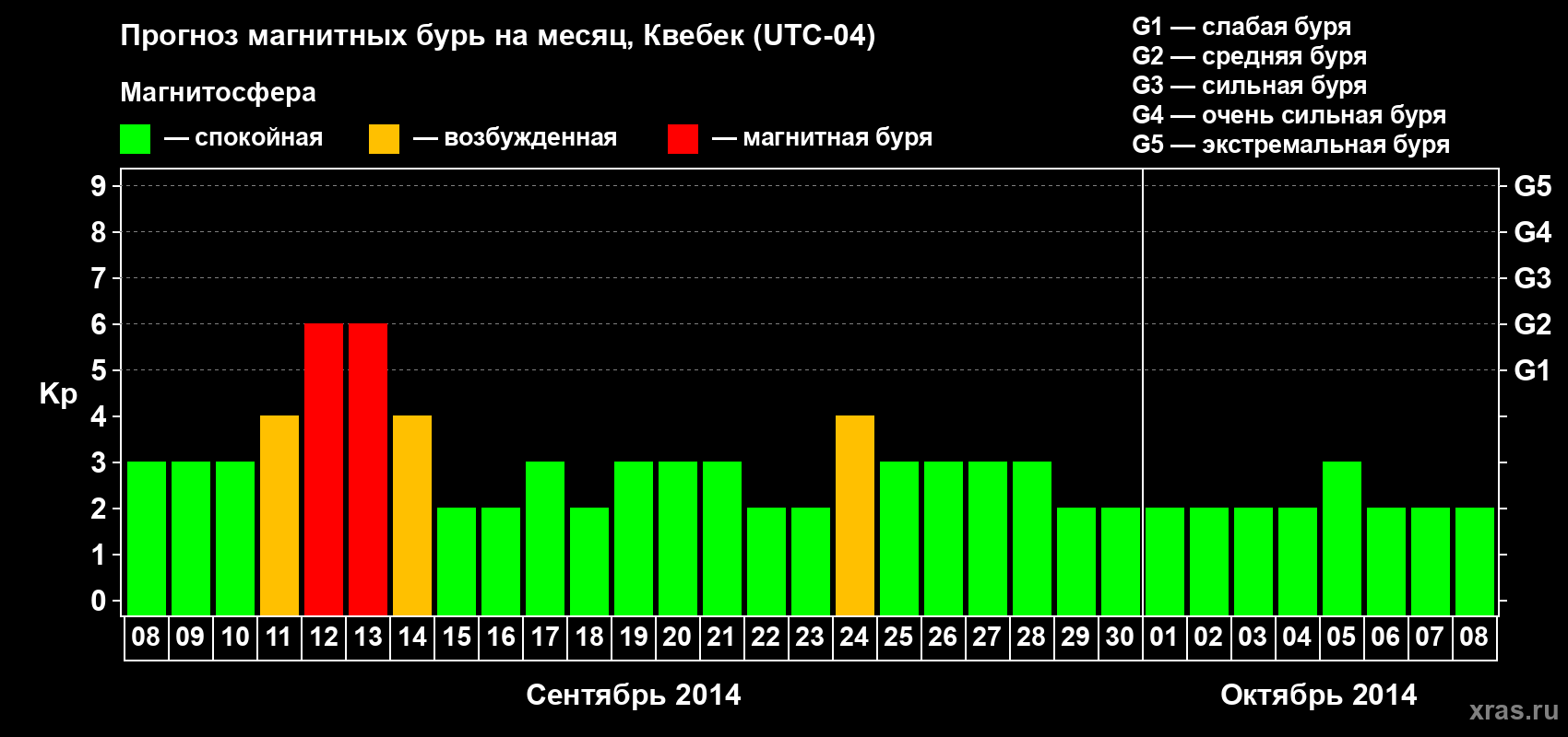 Прогноз максимального суточного геомагнитного индекса Kp на <b>1 месяц</b> (31 день) <b>с 08 сентября по 08 октября 2014 г</b>