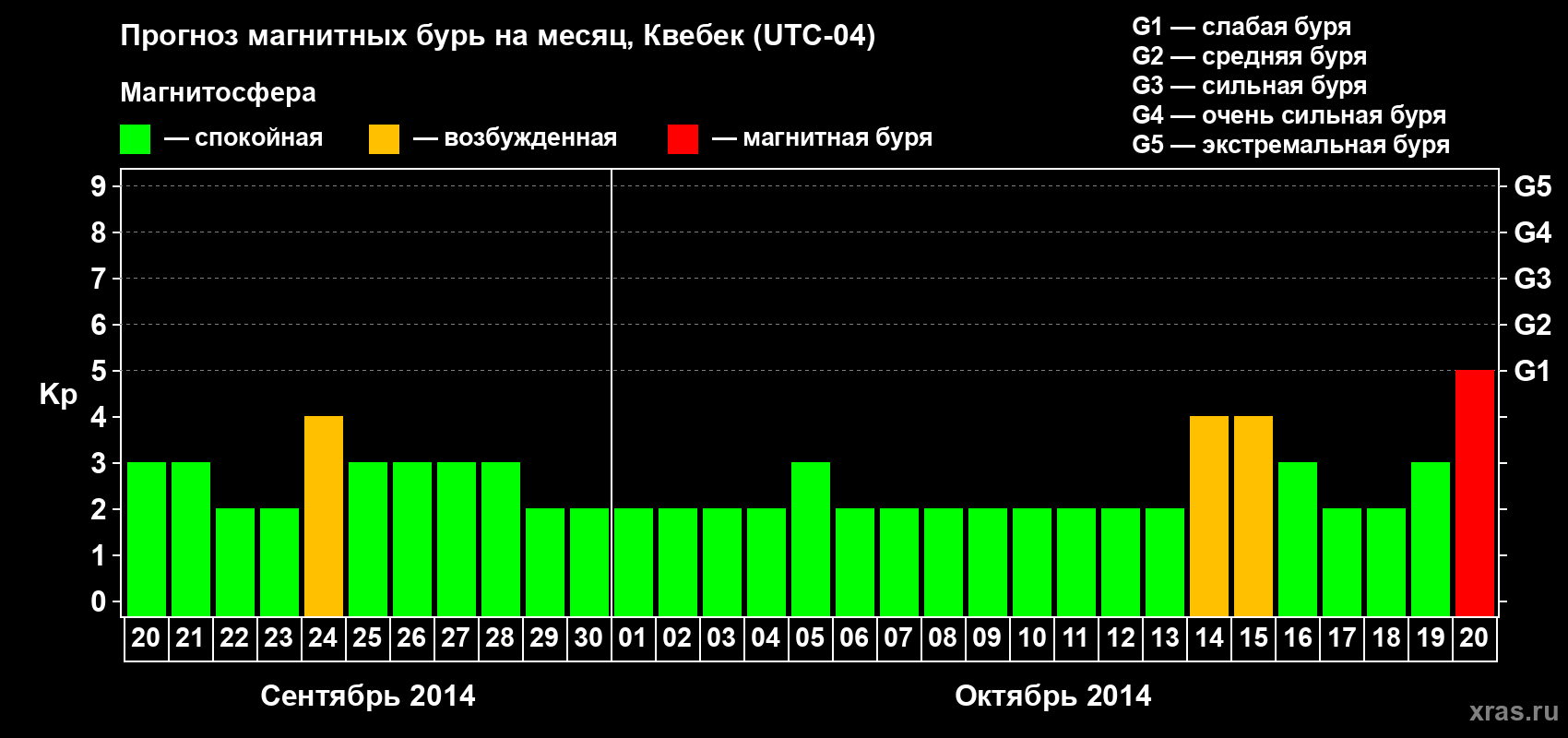 Прогноз максимального суточного геомагнитного индекса Kp на <b>1 месяц</b> (31 день) <b>с 20 сентября по 20 октября 2014 г</b>