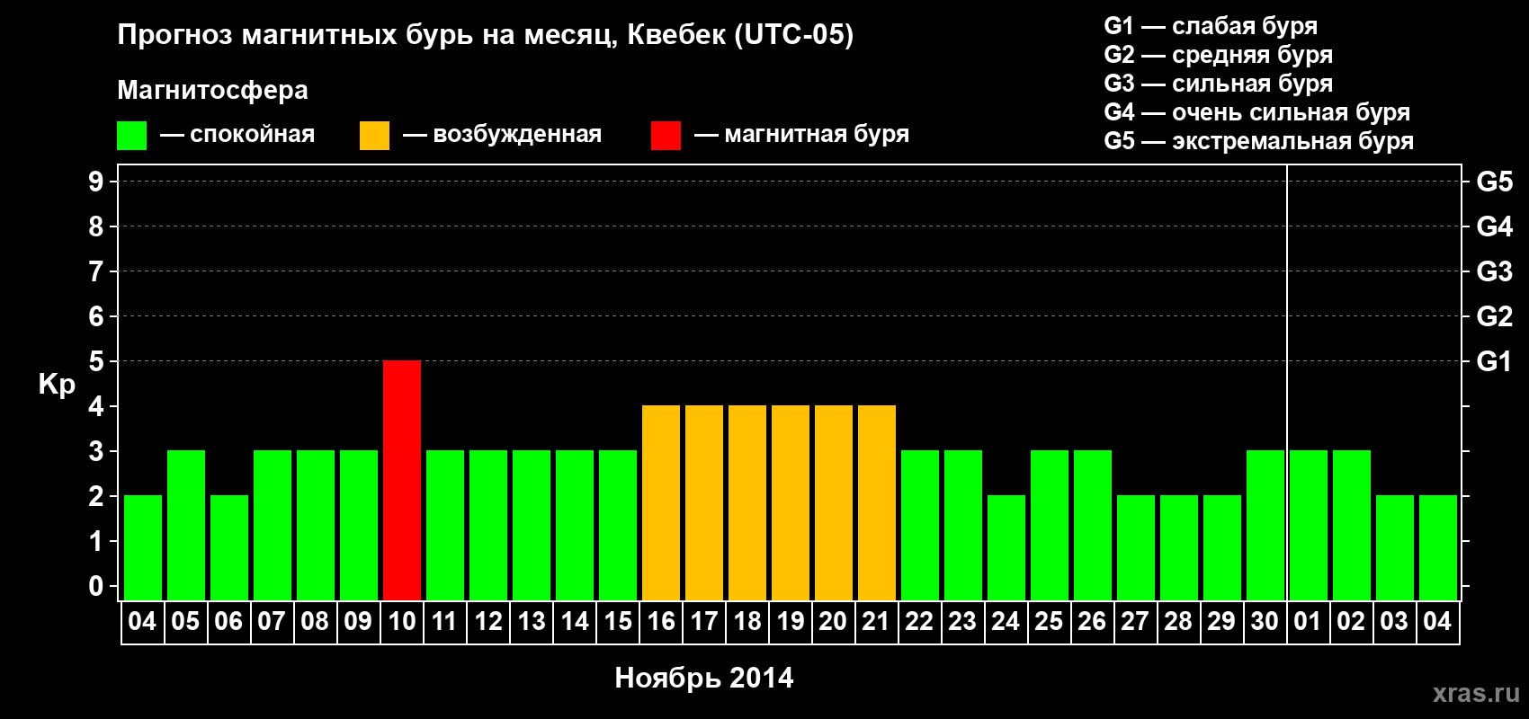 Прогноз максимального суточного геомагнитного индекса Kp на <b>1 месяц</b> (31 день) <b>с 04 ноября по 04 декабря 2014 г</b>