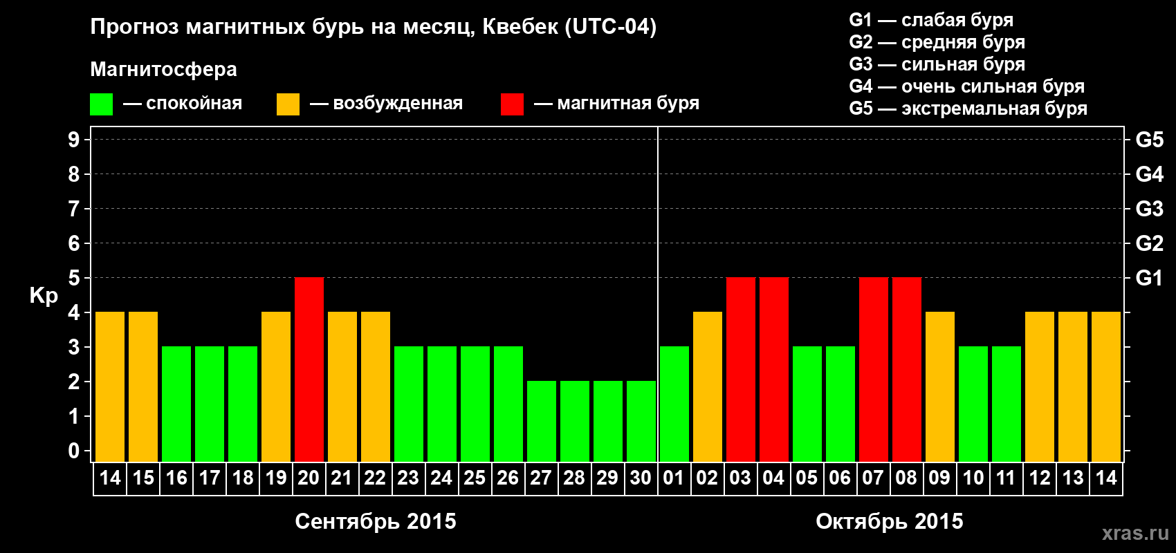 Прогноз максимального суточного геомагнитного индекса Kp на <b>1 месяц</b> (31 день) <b>с 14 сентября по 14 октября 2015 г</b>
