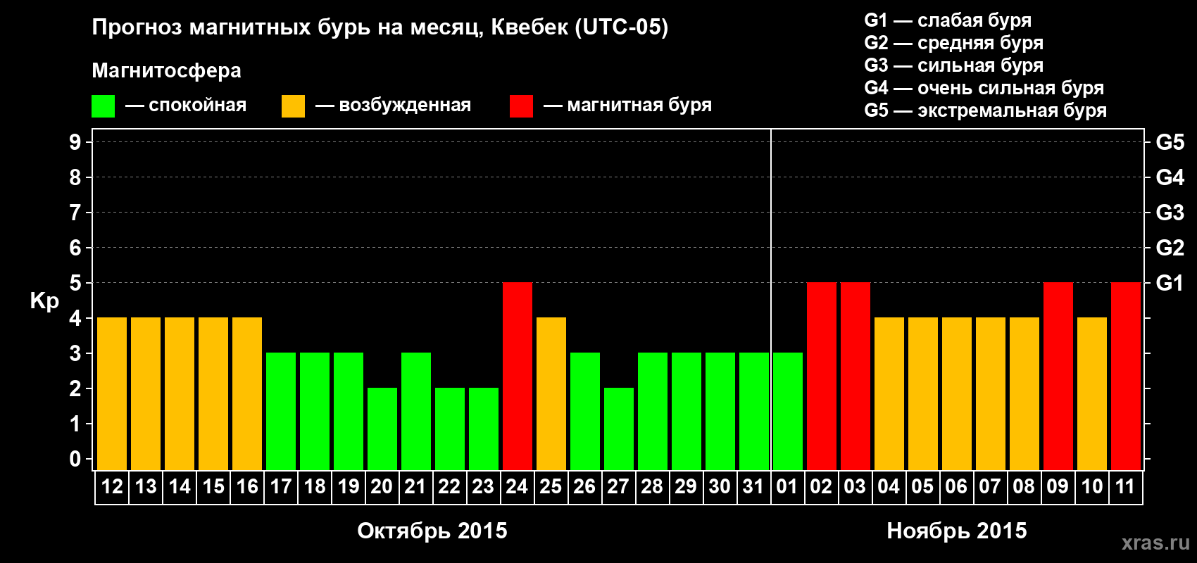 Прогноз максимального суточного геомагнитного индекса Kp на <b>1 месяц</b> (31 день) <b>с 12 октября по 11 ноября 2015 г</b>