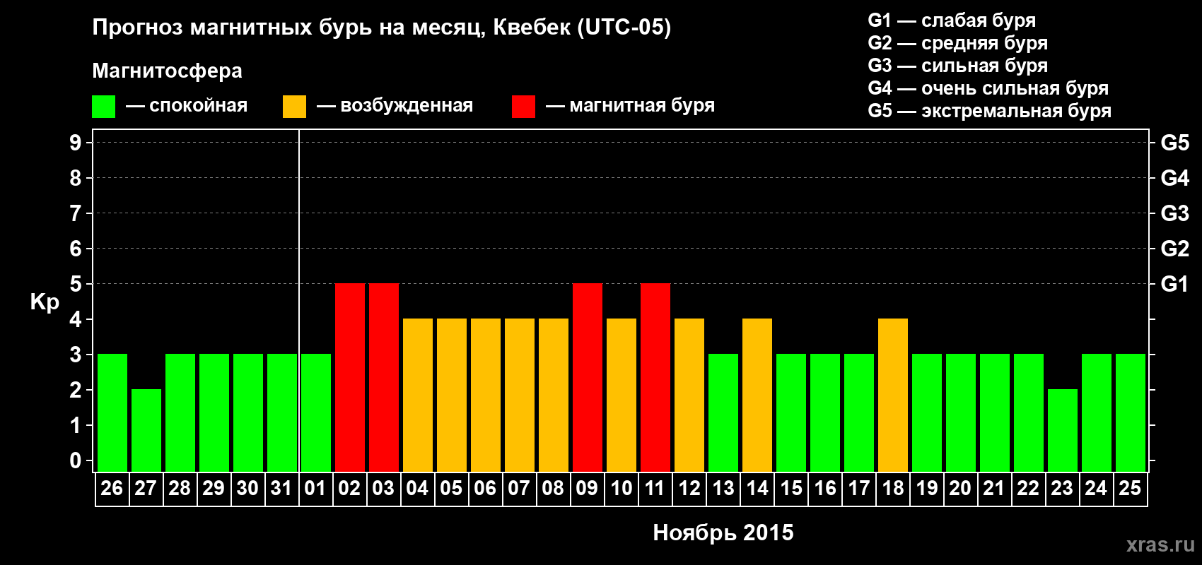 Прогноз максимального суточного геомагнитного индекса Kp на <b>1 месяц</b> (31 день) <b>с 26 октября по 25 ноября 2015 г</b>