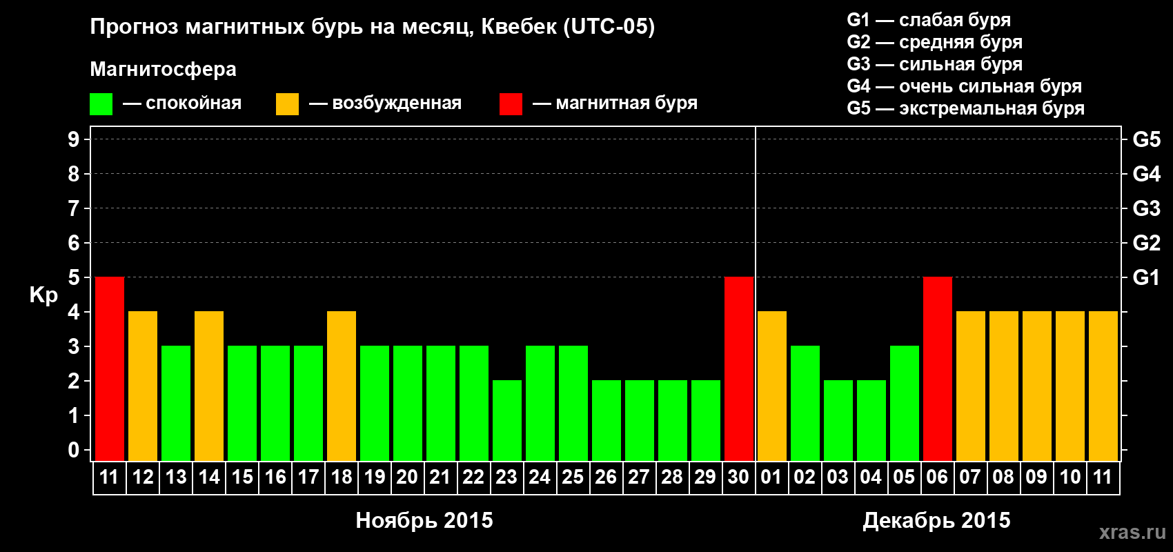 Прогноз максимального суточного геомагнитного индекса Kp на <b>1 месяц</b> (31 день) <b>с 11 ноября по 11 декабря 2015 г</b>
