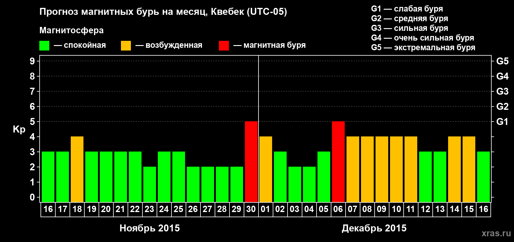 Прогноз максимального суточного геомагнитного индекса Kp на <b>1 месяц</b> (31 день) <b>с 16 ноября по 16 декабря 2015 г</b>