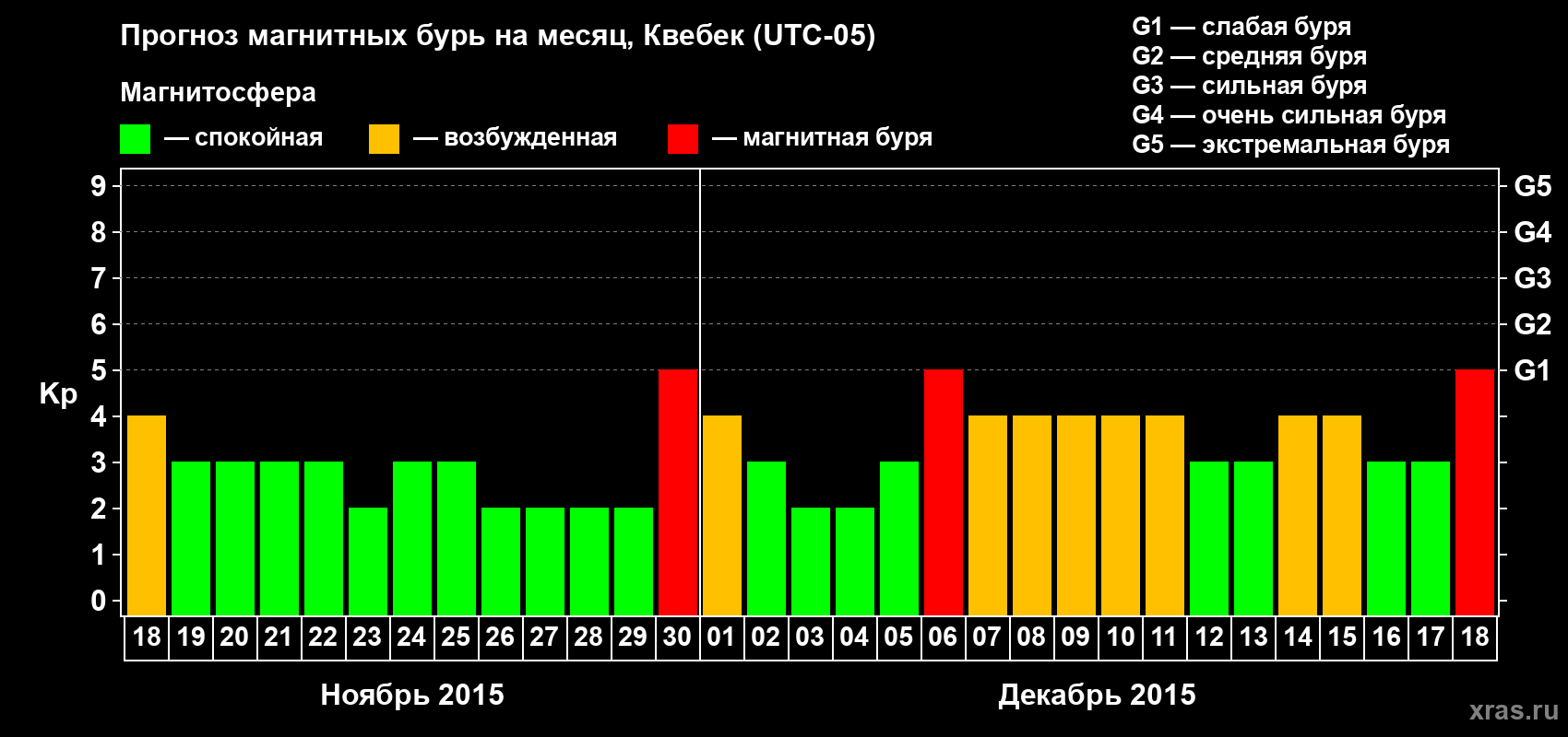 Прогноз максимального суточного геомагнитного индекса Kp на <b>1 месяц</b> (31 день) <b>с 18 ноября по 18 декабря 2015 г</b>