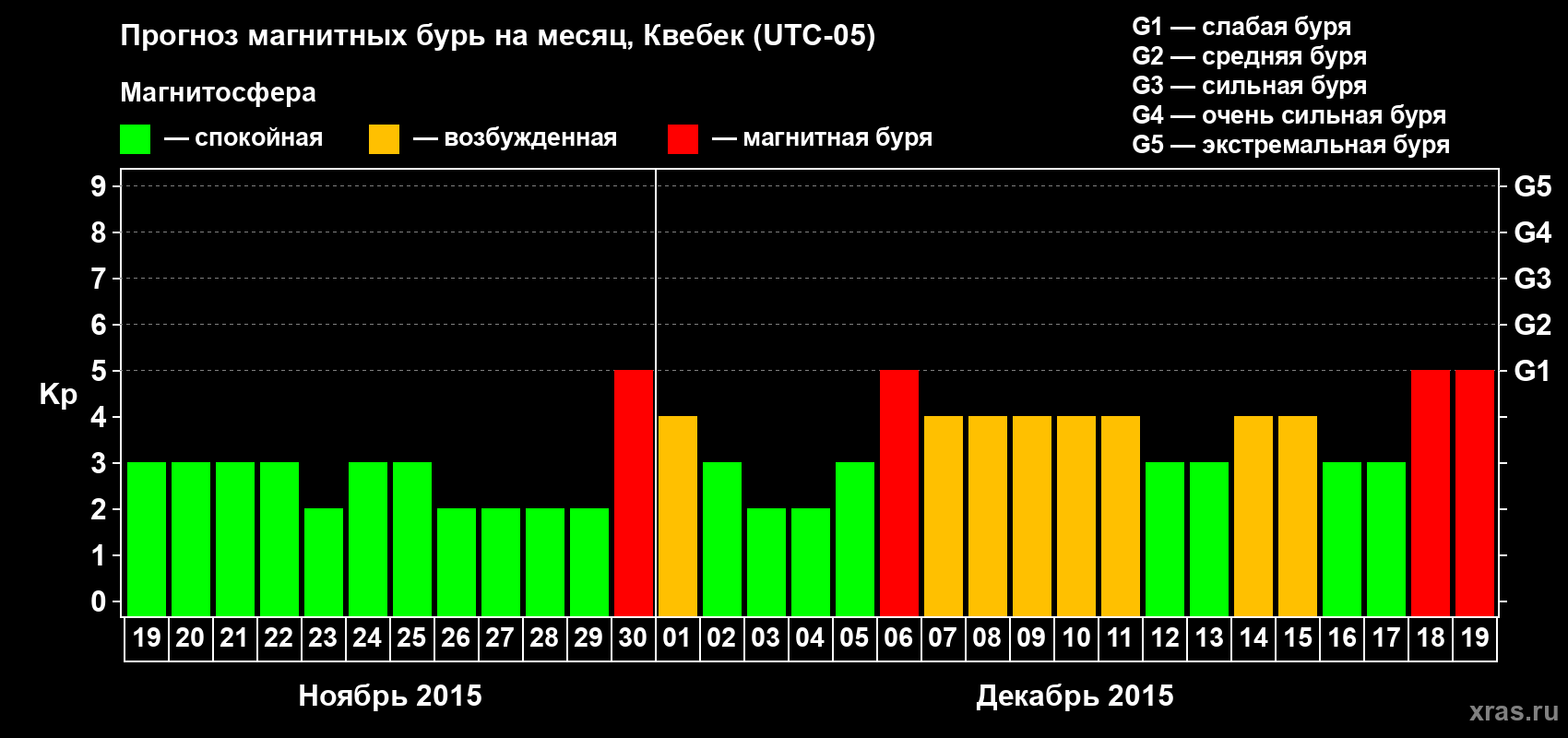 Прогноз максимального суточного геомагнитного индекса Kp на <b>1 месяц</b> (31 день) <b>с 19 ноября по 19 декабря 2015 г</b>