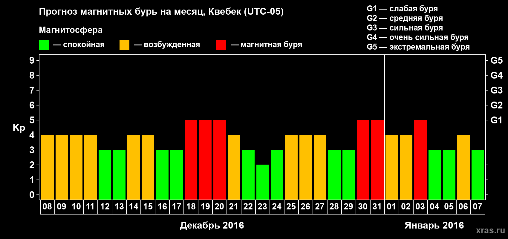 Прогноз максимального суточного геомагнитного индекса Kp на <b>1 месяц</b> (31 день) <b>с 08 декабря 2015 г по 07 января 2016 г</b>