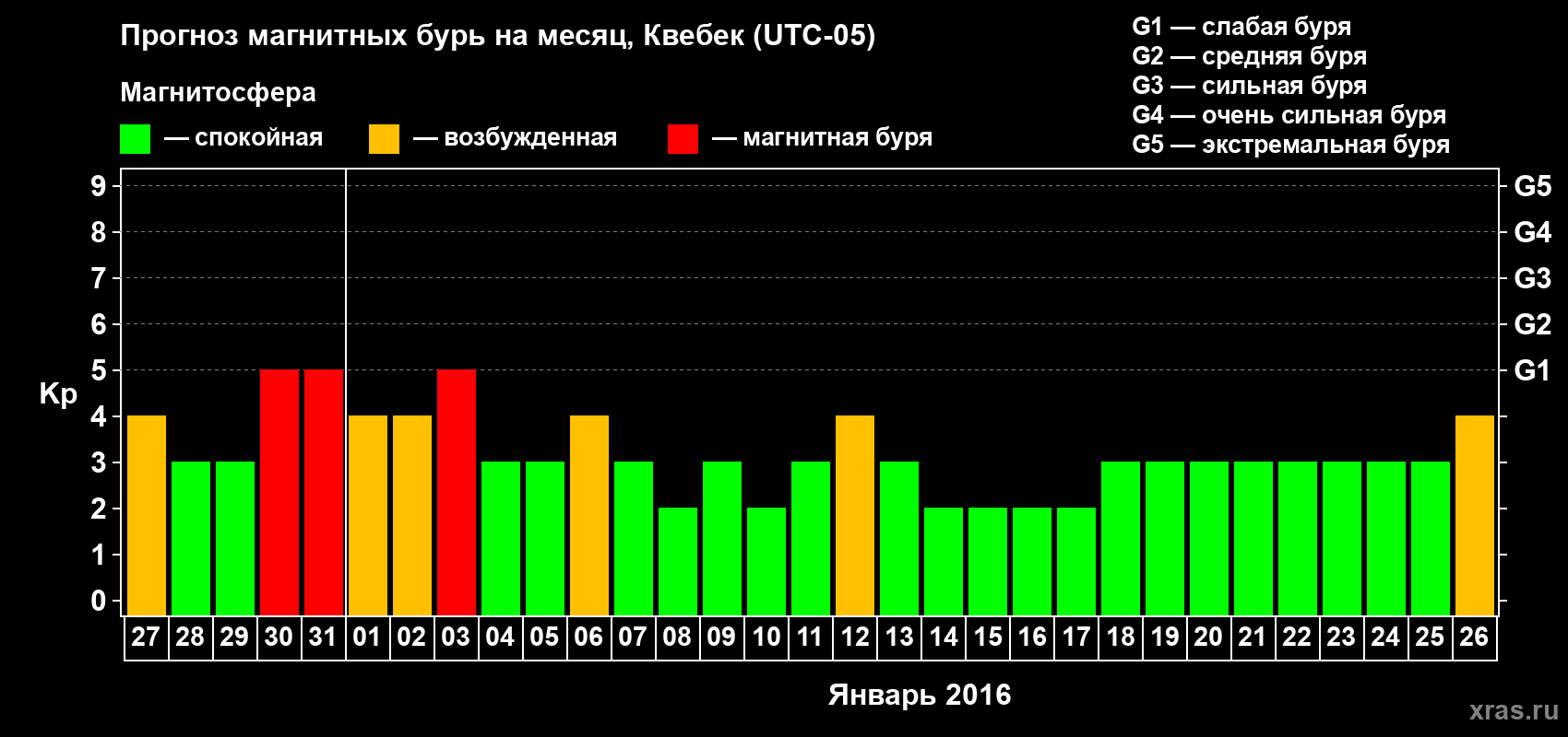 Прогноз максимального суточного геомагнитного индекса Kp на <b>1 месяц</b> (31 день) <b>с 27 декабря 2015 г по 26 января 2016 г</b>