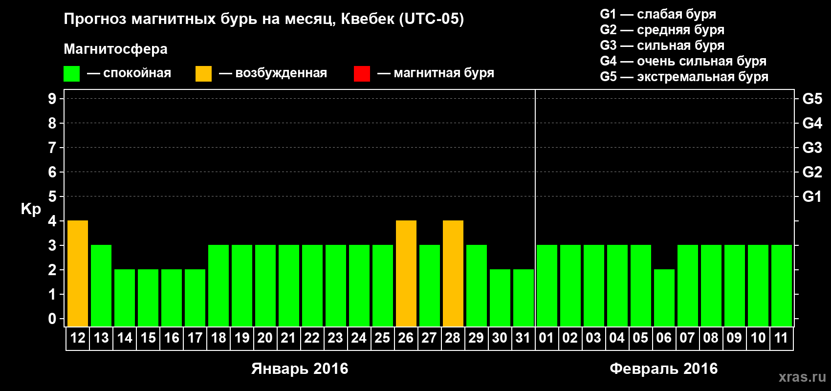 Прогноз максимального суточного геомагнитного индекса Kp на <b>1 месяц</b> (31 день) <b>с 12 января по 11 февраля 2016 г</b>