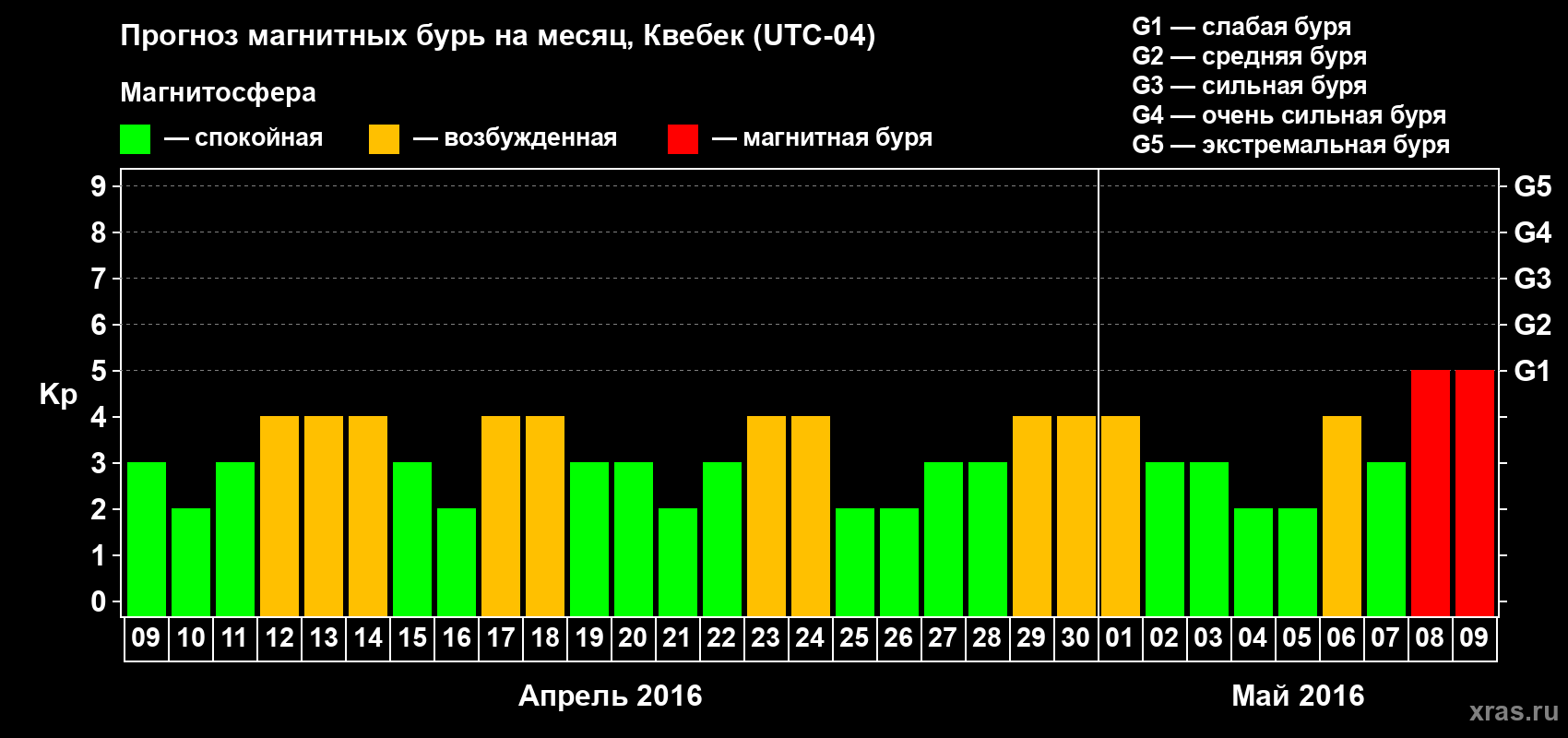 Прогноз максимального суточного геомагнитного индекса Kp на <b>1 месяц</b> (31 день) <b>с 09 апреля по 09 мая 2016 г</b>