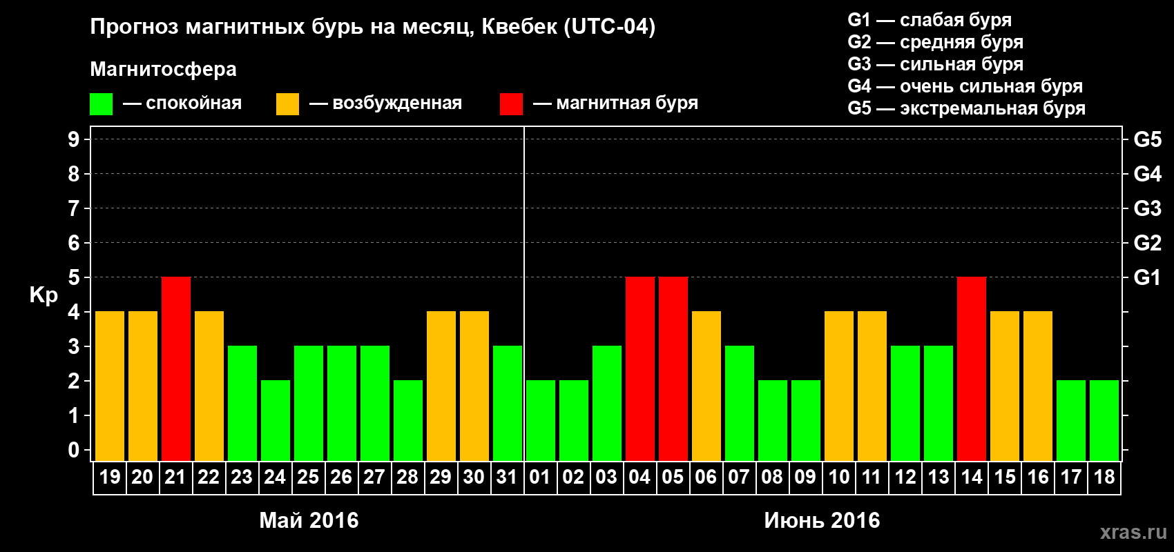Прогноз максимального суточного геомагнитного индекса&nbsp;Kp на <b>1 месяц</b> (31 день) <b>с 19 мая по 18 июня 2016 г</b>