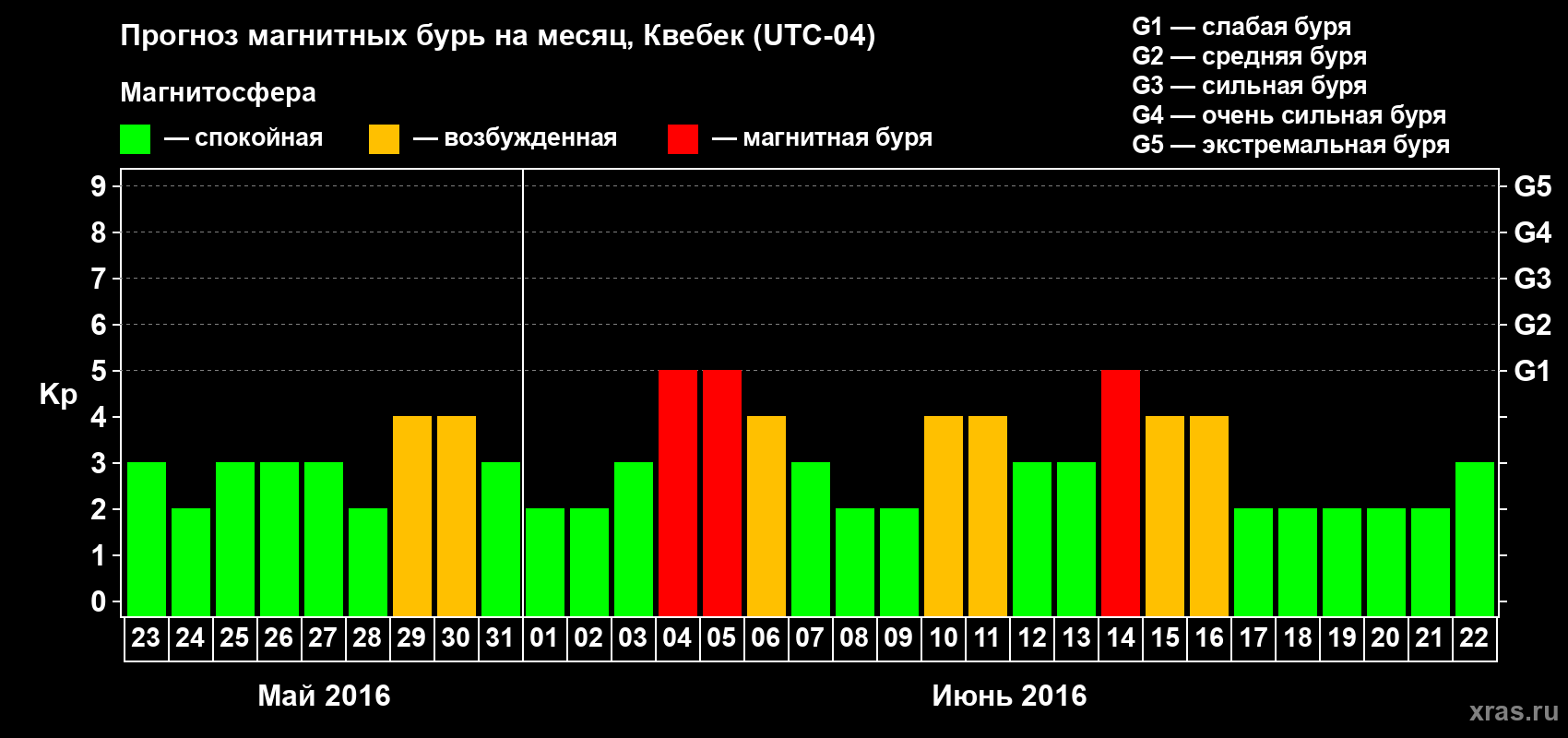 Прогноз максимального суточного геомагнитного индекса Kp на <b>1 месяц</b> (31 день) <b>с 23 мая по 22 июня 2016 г</b>