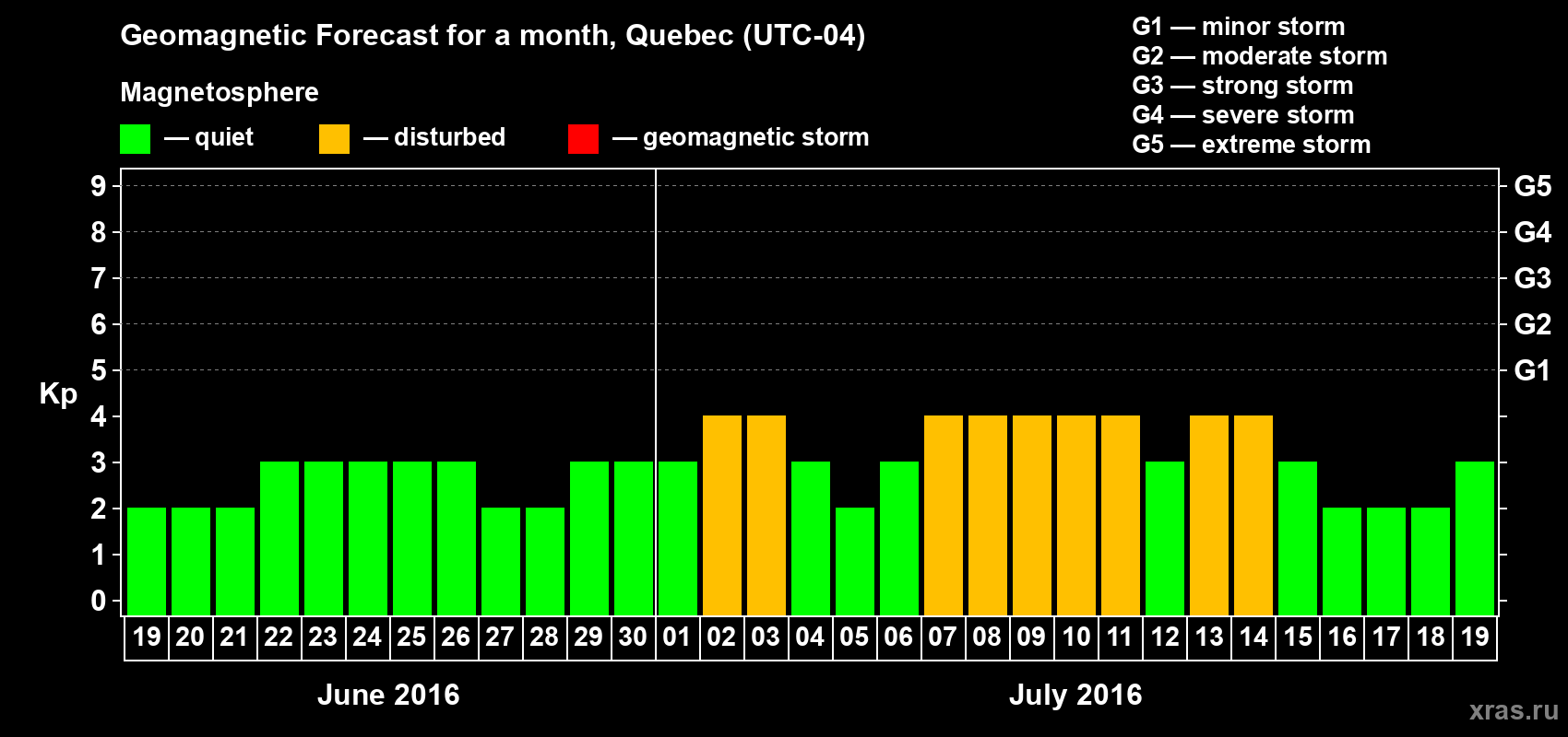 Forecast of the daily maximal value of geomagnetic index&nbsp;Kp for <b>1 month</b> (31 days) <b>from Jun 19, 2016 to Jul 19, 2016</b>