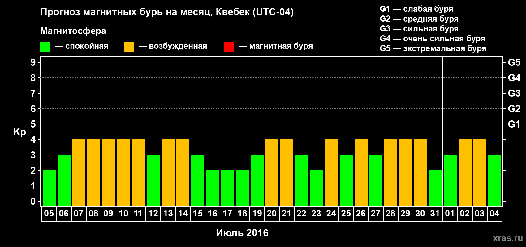 Прогноз максимального суточного геомагнитного индекса Kp на <b>1 месяц</b> (31 день) <b>с 05 июля по 04 августа 2016 г</b>