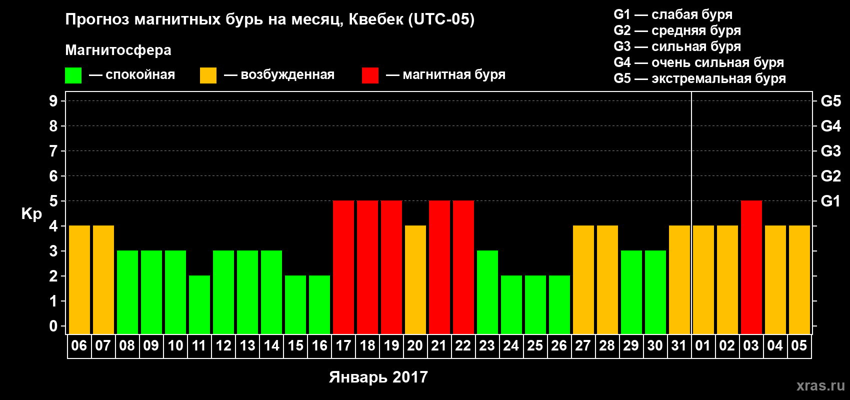 Прогноз максимального суточного геомагнитного индекса Kp на <b>1 месяц</b> (31 день) <b>с 06 января по 05 февраля 2017 г</b>