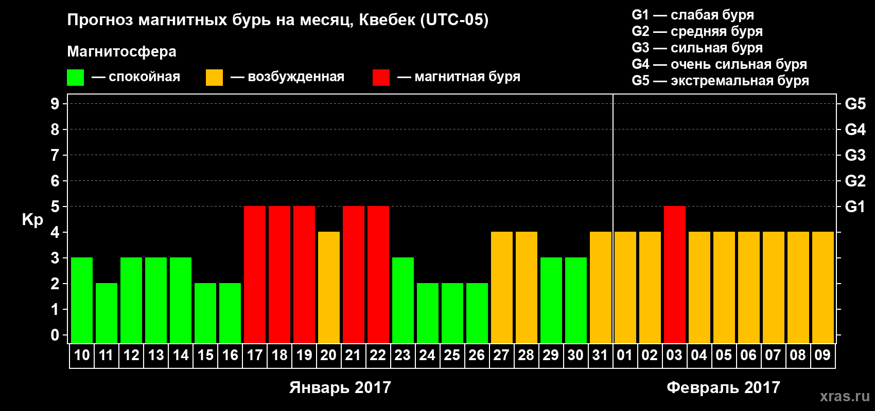 Прогноз максимального суточного геомагнитного индекса Kp на <b>1 месяц</b> (31 день) <b>с 10 января по 09 февраля 2017 г</b>