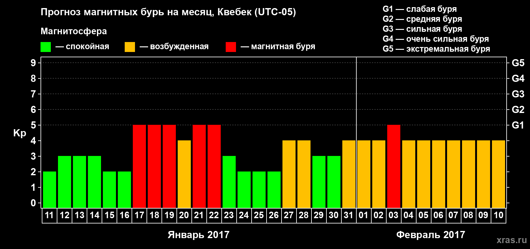 Прогноз максимального суточного геомагнитного индекса Kp на <b>1 месяц</b> (31 день) <b>с 11 января по 10 февраля 2017 г</b>