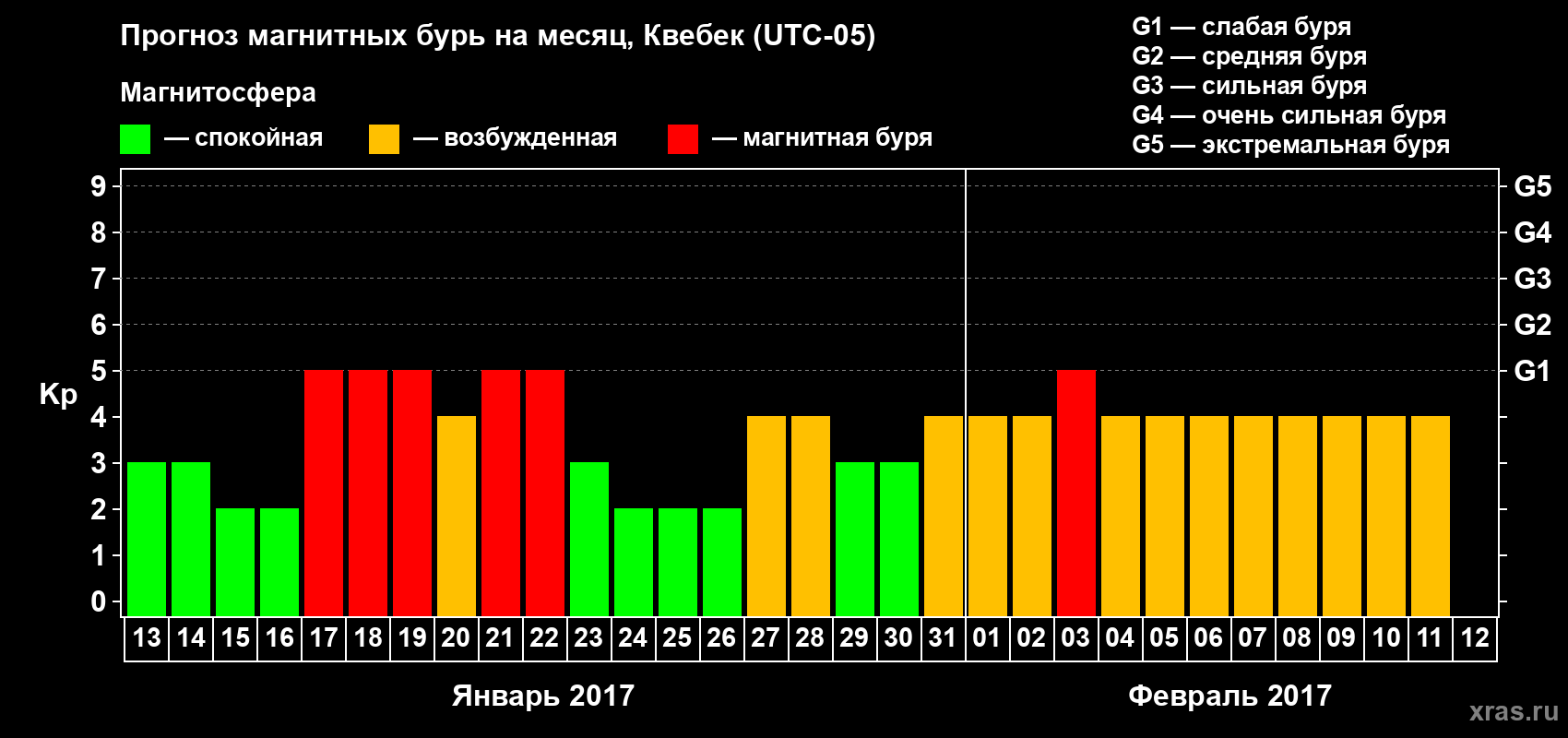 Прогноз максимального суточного геомагнитного индекса Kp на <b>1 месяц</b> (31 день) <b>с 13 января по 12 февраля 2017 г</b>