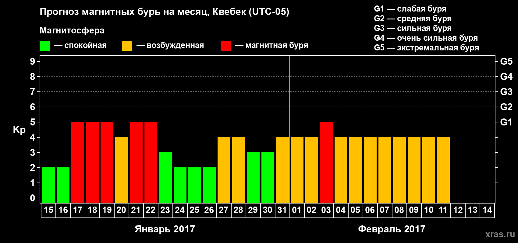 Прогноз максимального суточного геомагнитного индекса Kp на <b>1 месяц</b> (31 день) <b>с 15 января по 14 февраля 2017 г</b>