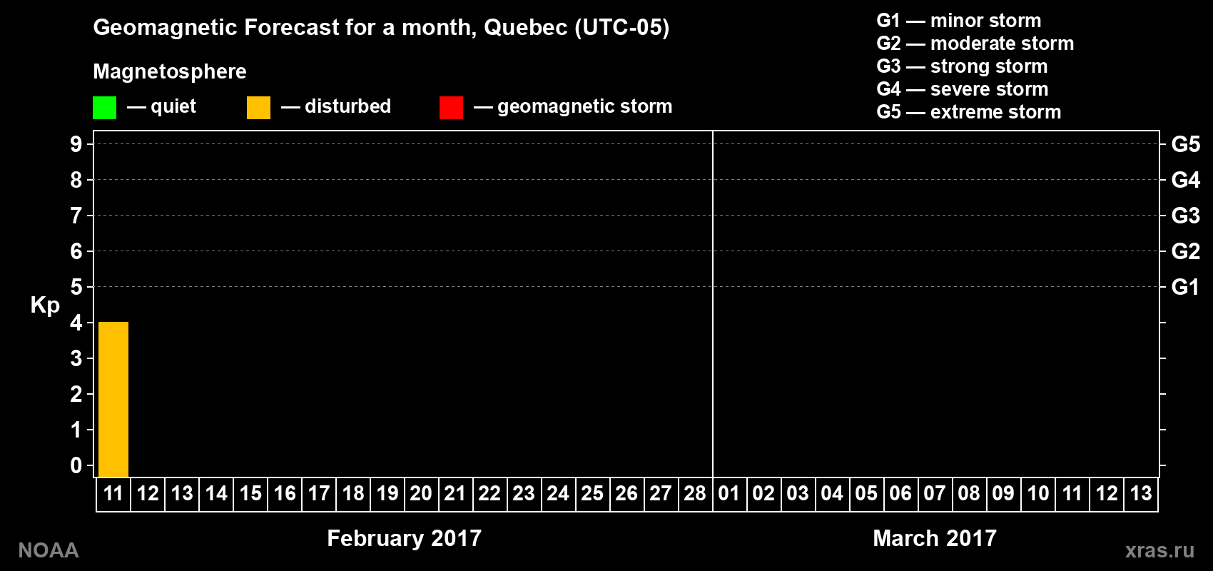 Geomagnetic index Kp forecast for the next month