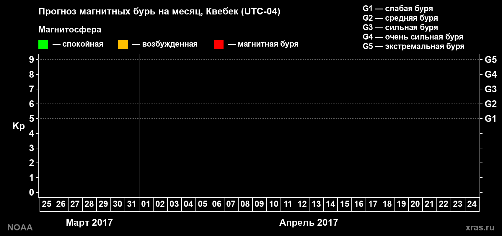 Прогноз геомагнитного индекса Kp на следующий месяц