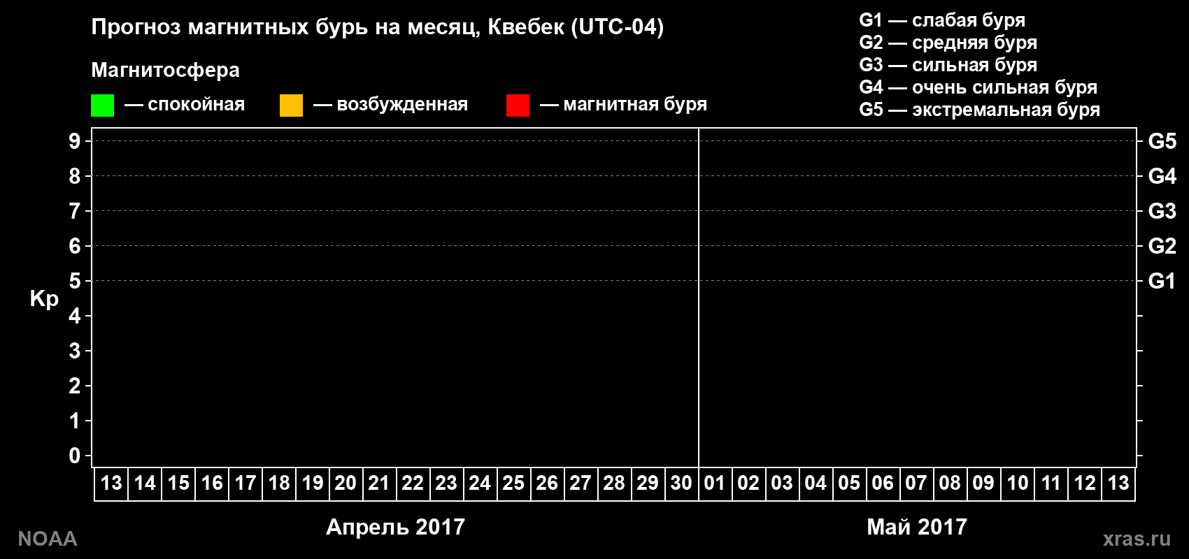Прогноз геомагнитного индекса Kp на следующий месяц