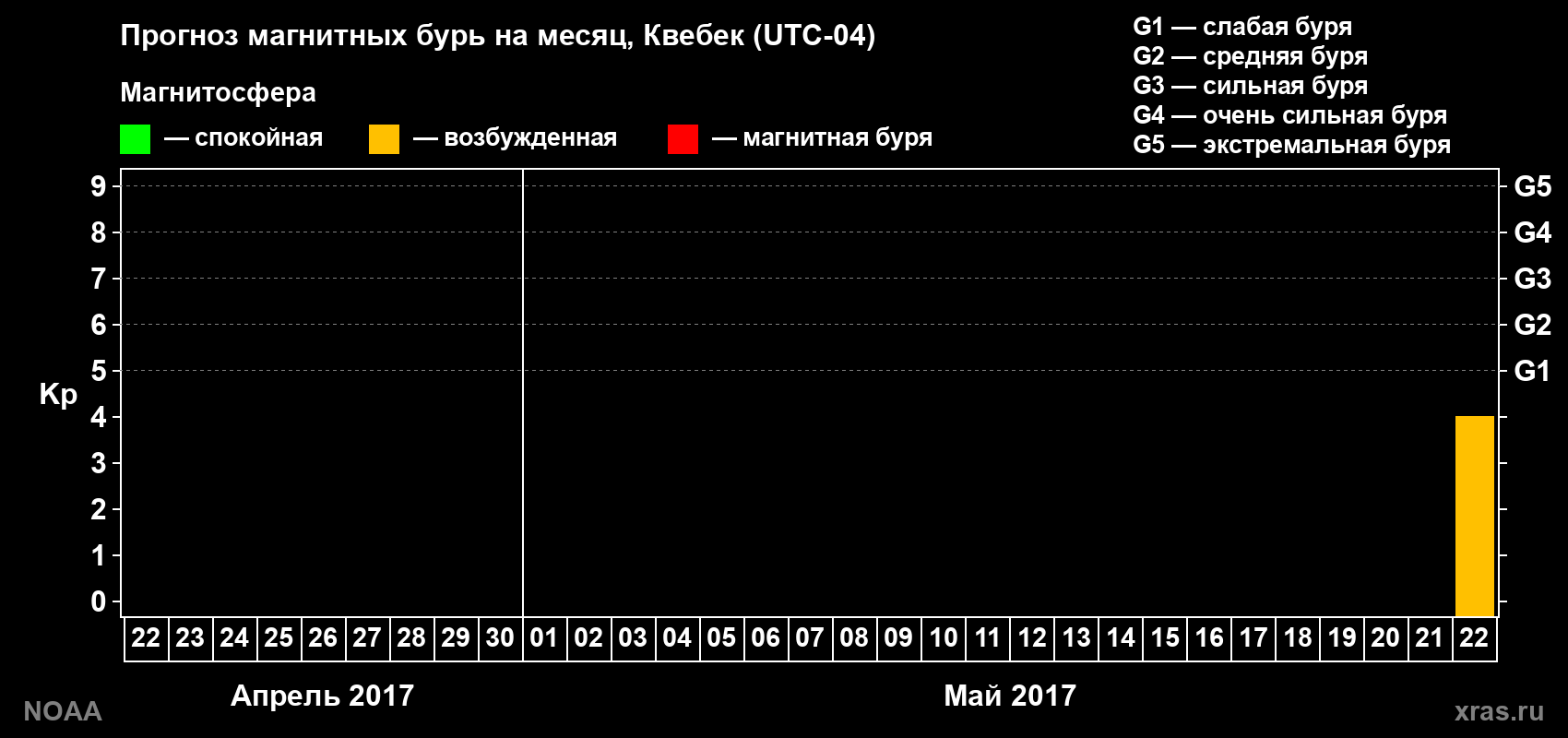 Прогноз геомагнитного индекса Kp на следующий месяц