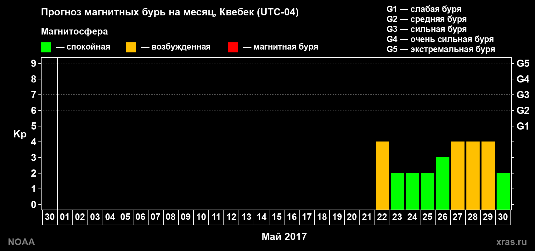 Прогноз геомагнитного индекса Kp на следующий месяц