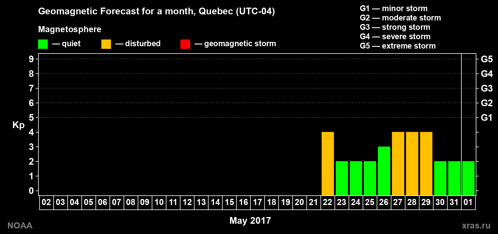 Geomagnetic index Kp forecast for the next month