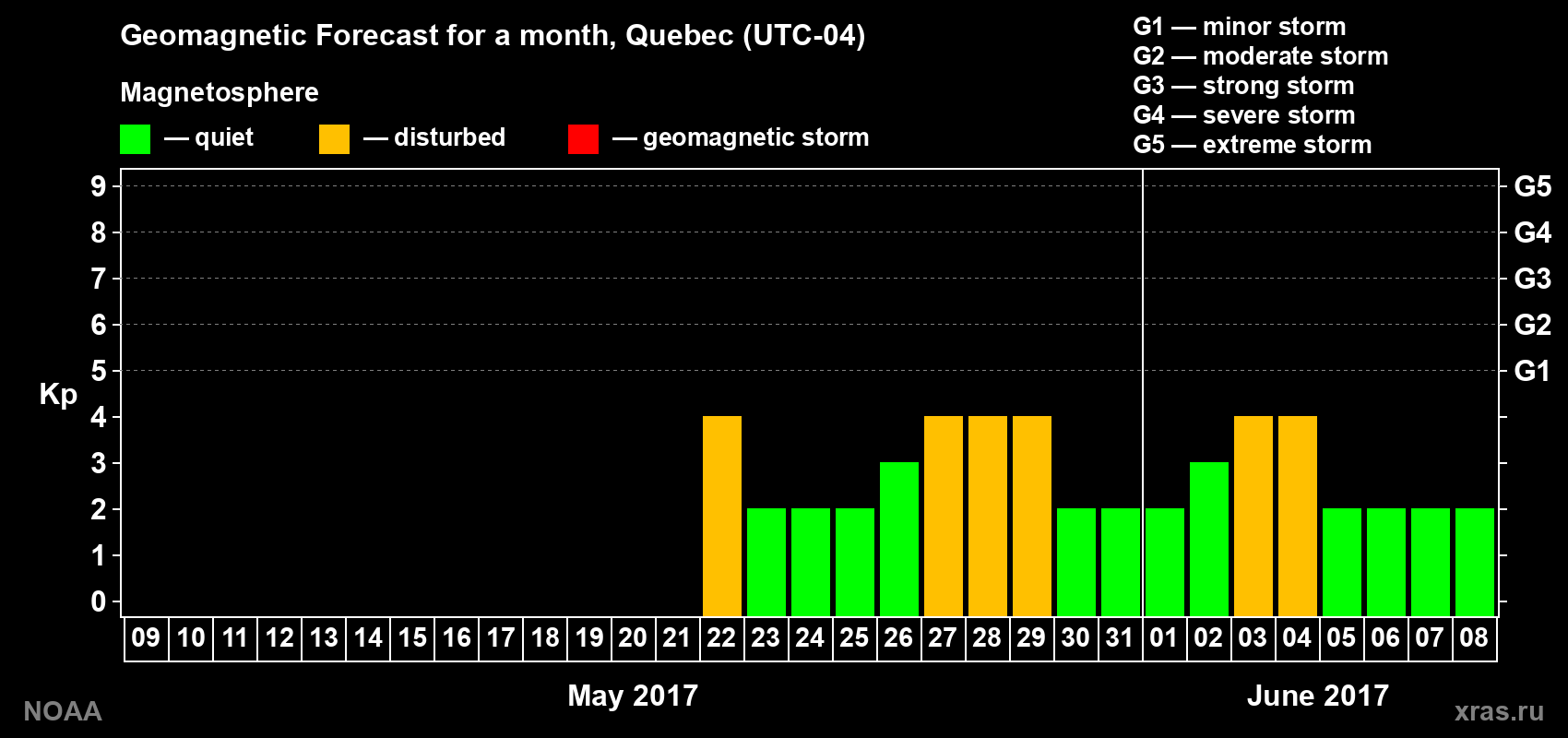 Geomagnetic index Kp forecast for the next month