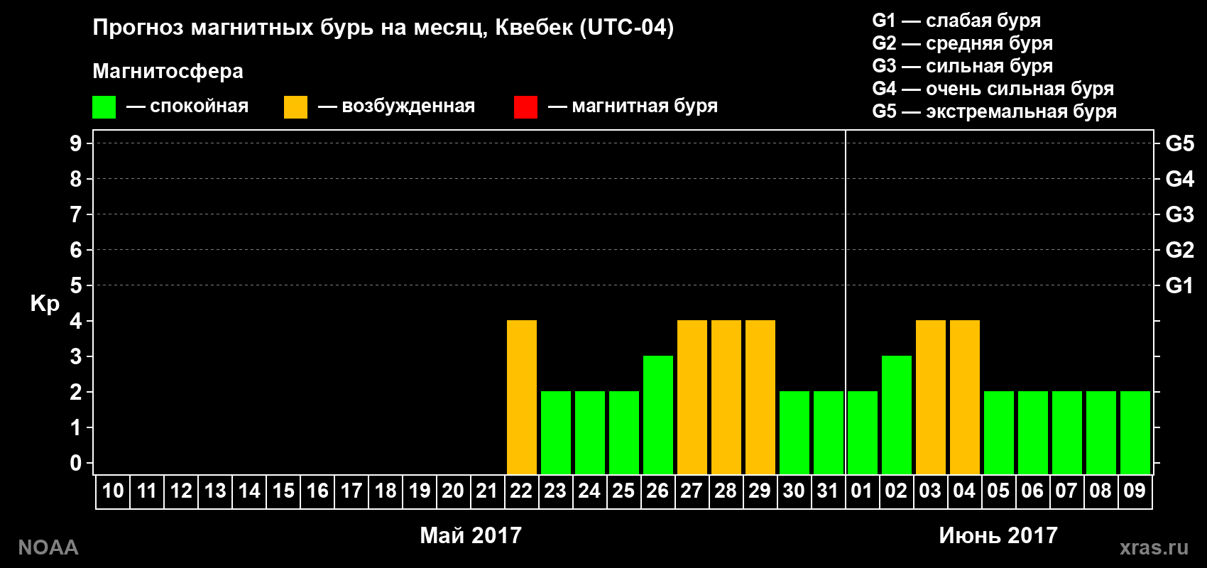 Прогноз геомагнитного индекса Kp на следующий месяц