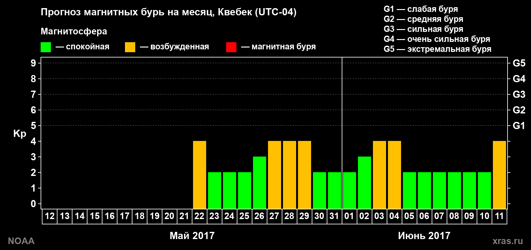 Прогноз геомагнитного индекса Kp на следующий месяц
