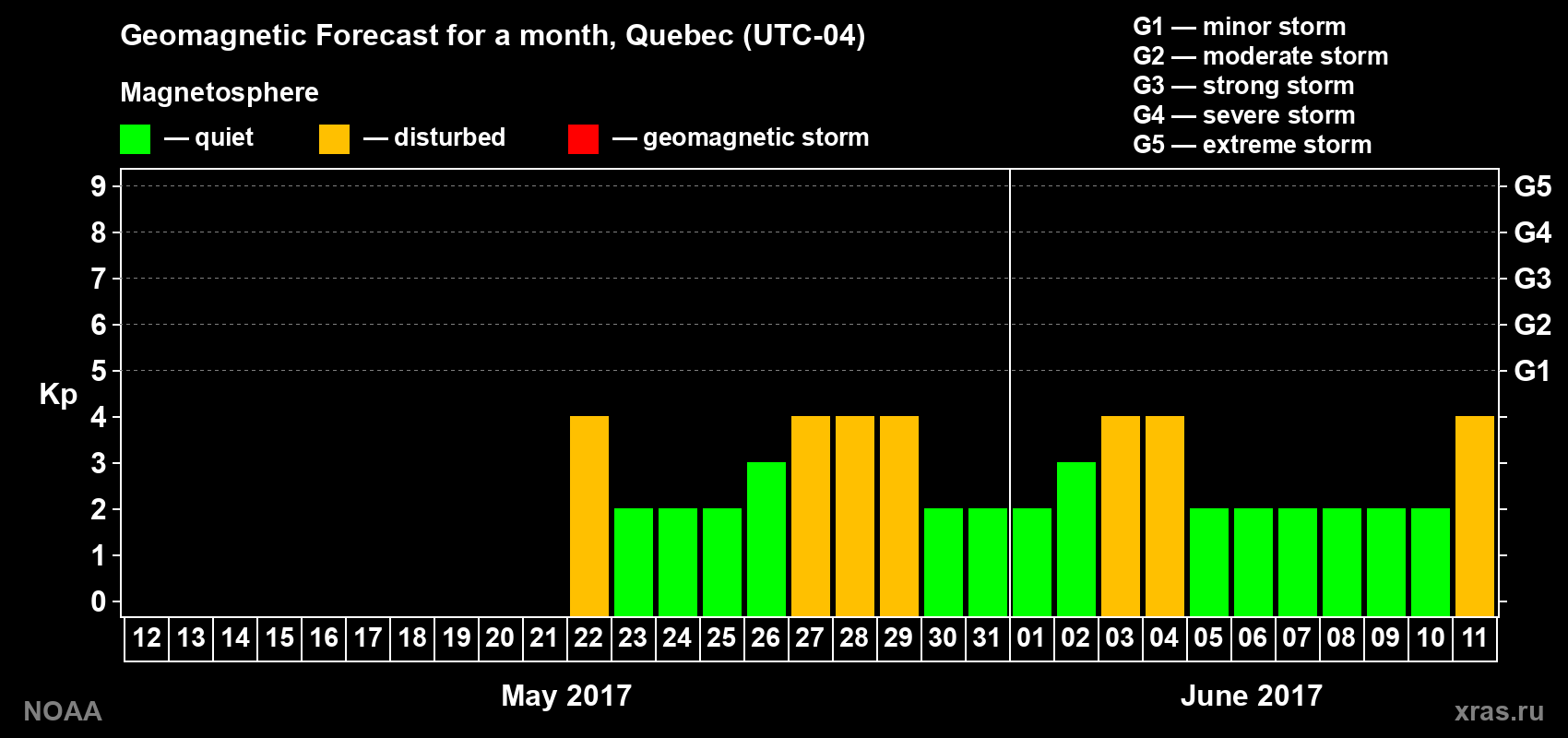 Geomagnetic index Kp forecast for the next month