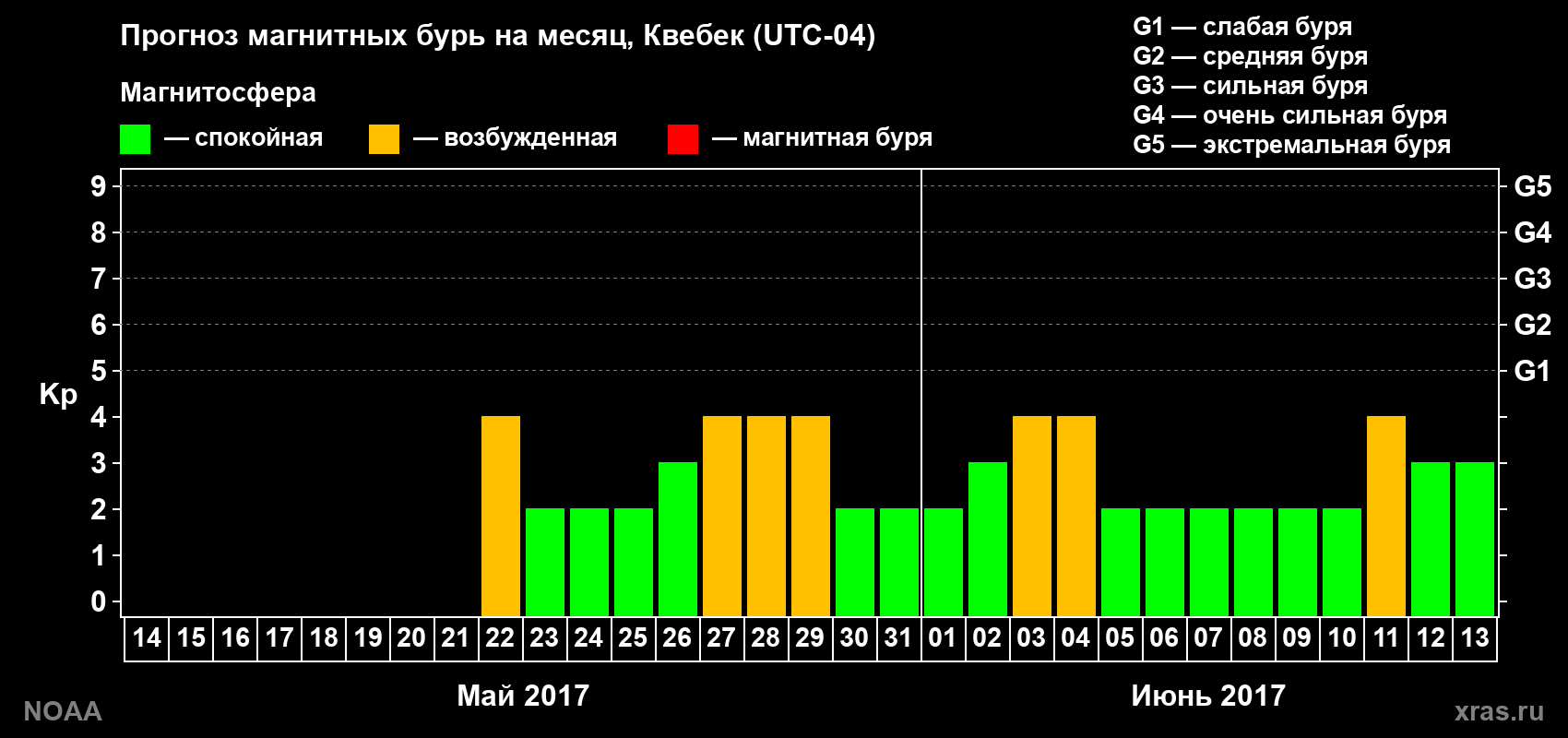 Прогноз геомагнитного индекса Kp на следующий месяц