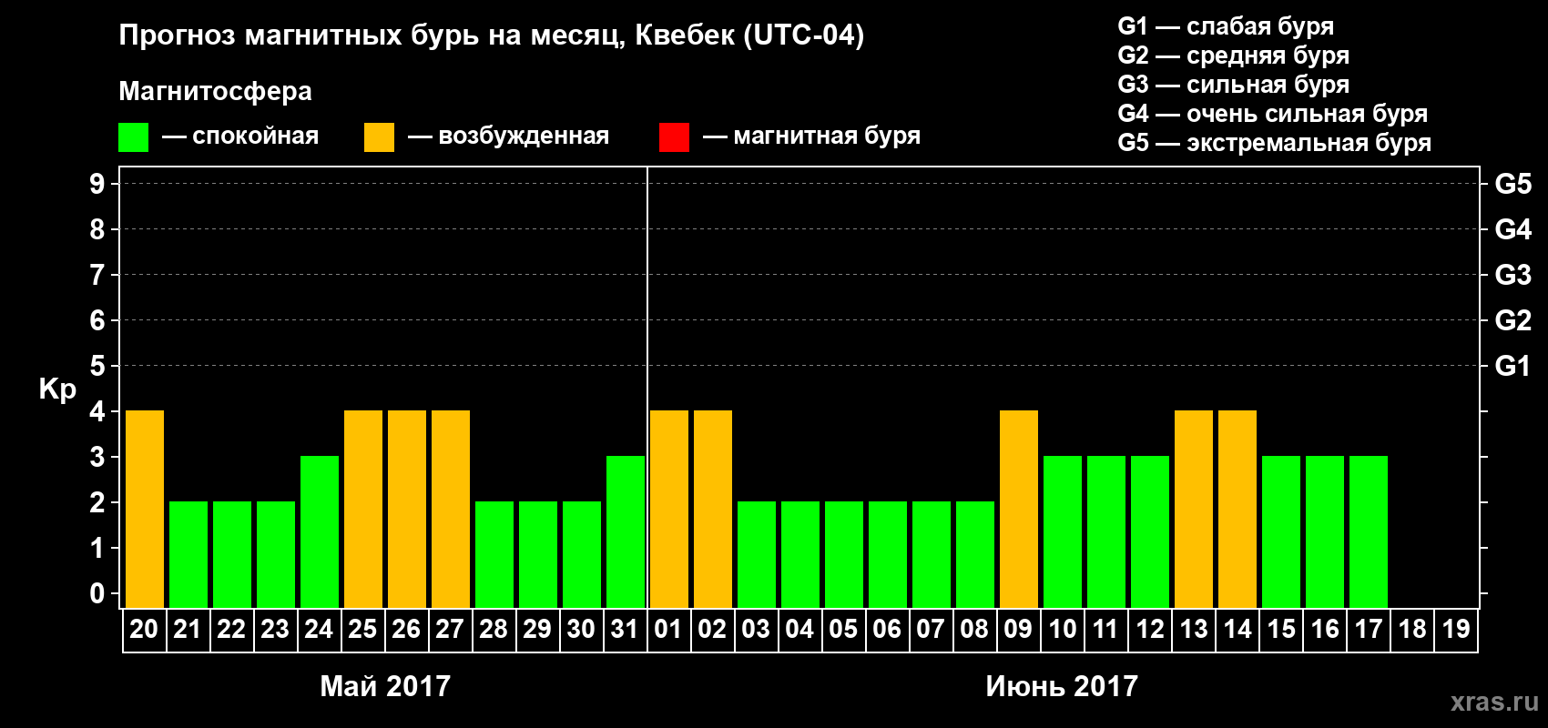 Прогноз максимального суточного геомагнитного индекса Kp на <b>1 месяц</b> (31 день) <b>с 20 мая по 19 июня 2017 г</b>