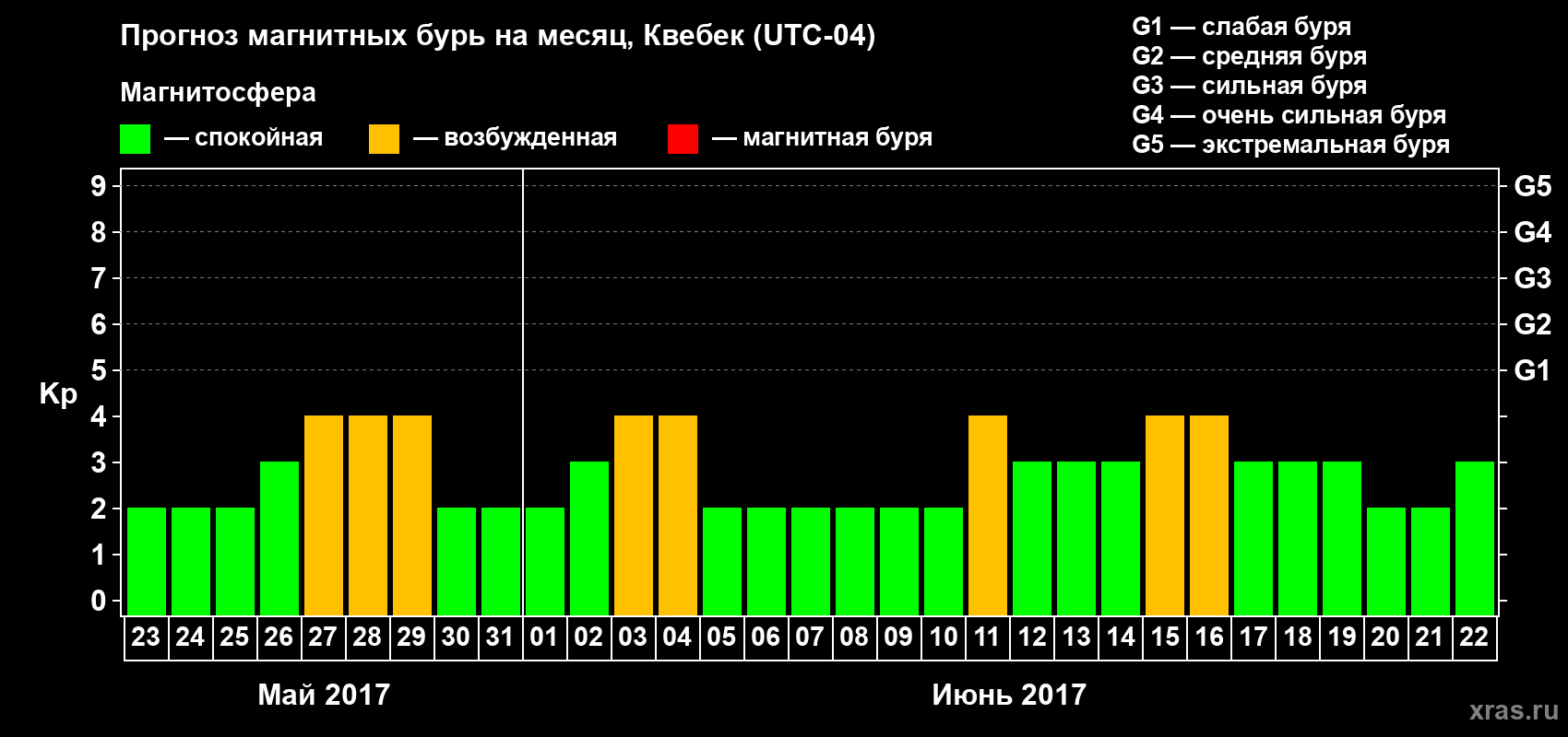 Прогноз максимального суточного геомагнитного индекса Kp на <b>1 месяц</b> (31 день) <b>с 23 мая по 22 июня 2017 г</b>