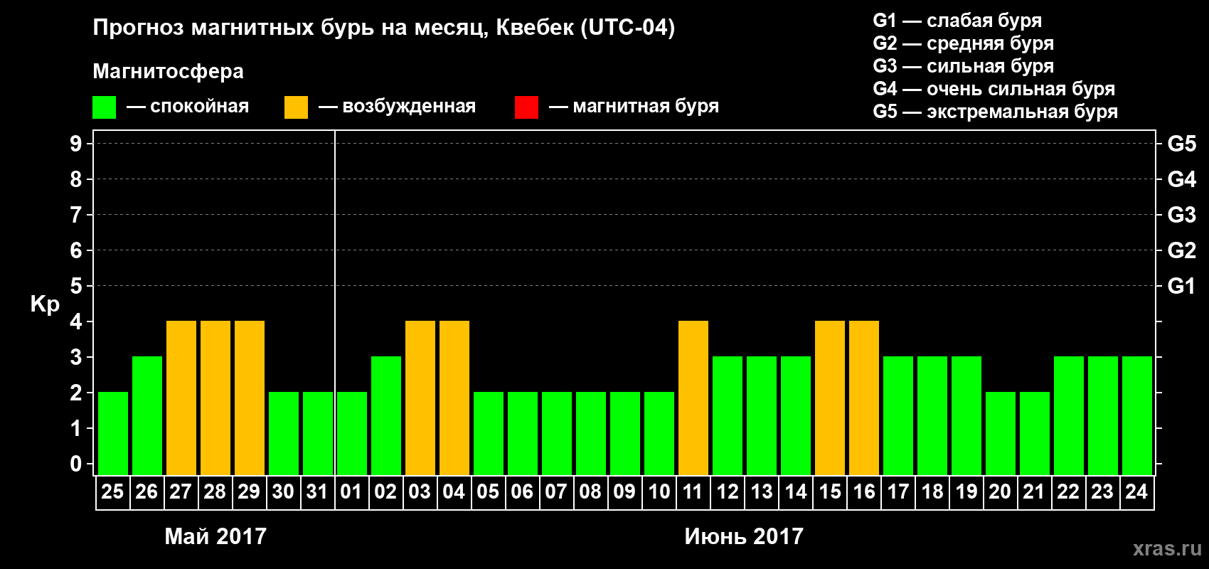 Прогноз максимального суточного геомагнитного индекса Kp на <b>1 месяц</b> (31 день) <b>с 25 мая по 24 июня 2017 г</b>