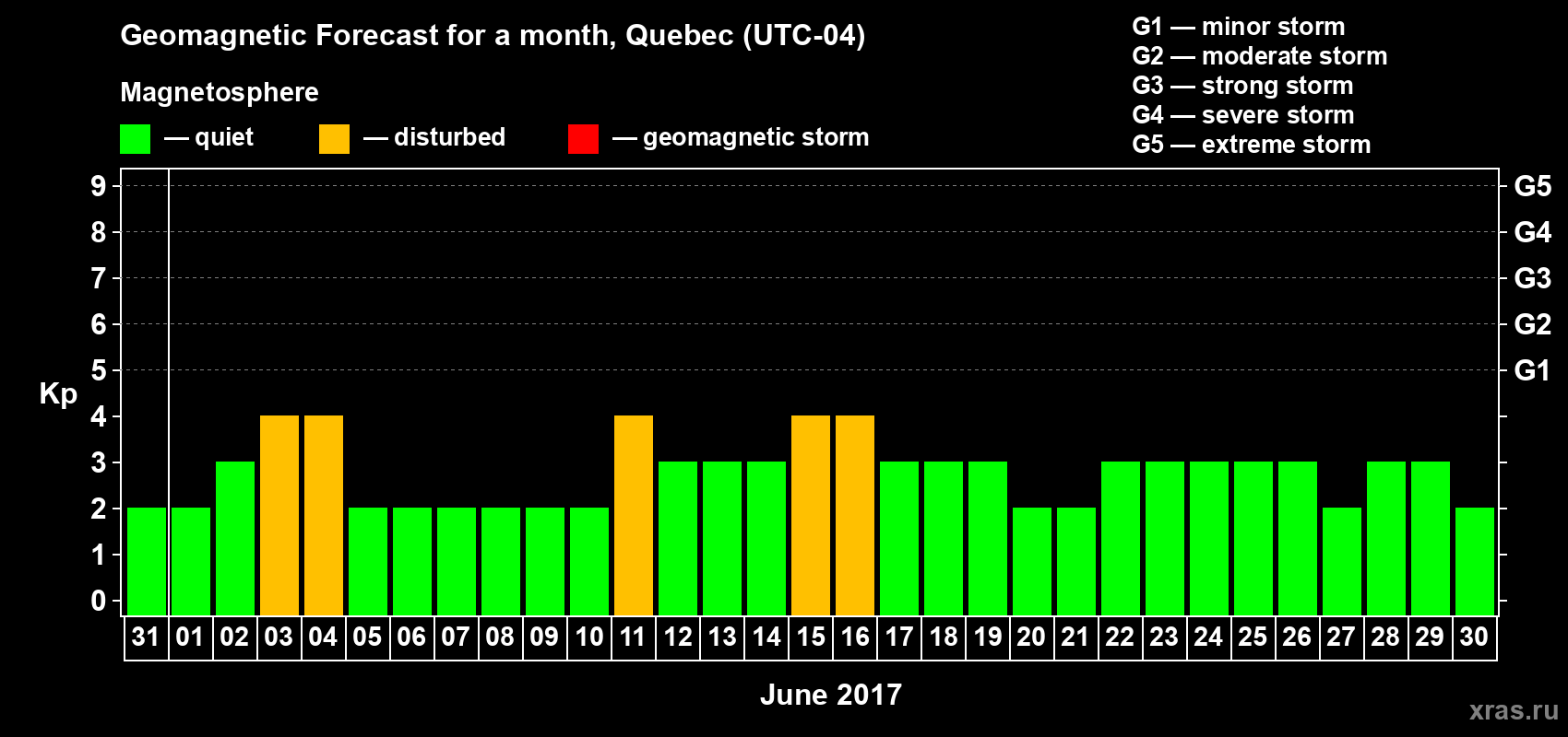Forecast of the daily maximal value of geomagnetic index Kp for <b>1 month</b> (31 days) <b>from May 31, 2017 to Jun 30, 2017</b>