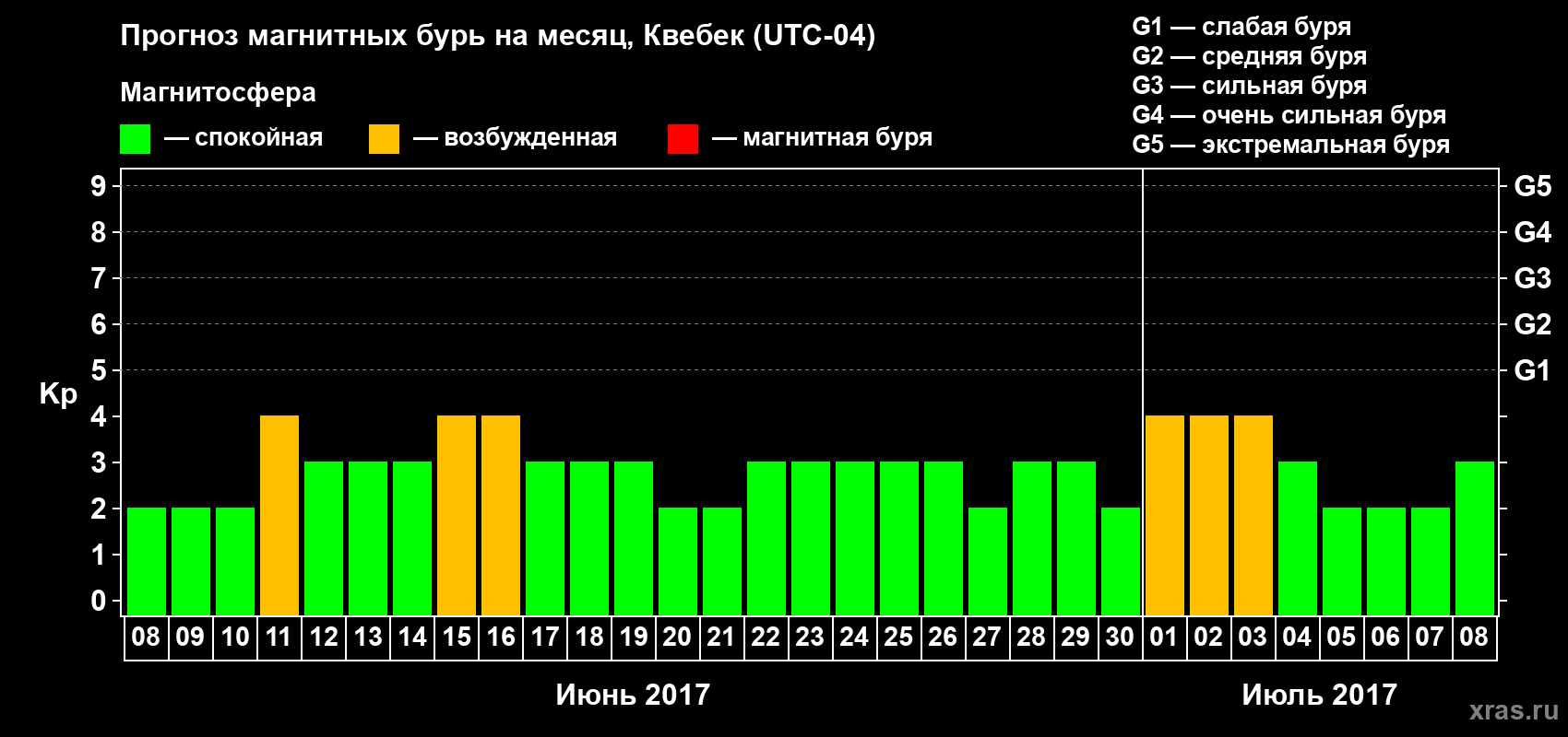 Прогноз максимального суточного геомагнитного индекса Kp на <b>1 месяц</b> (31 день) <b>с 08 июня по 08 июля 2017 г</b>